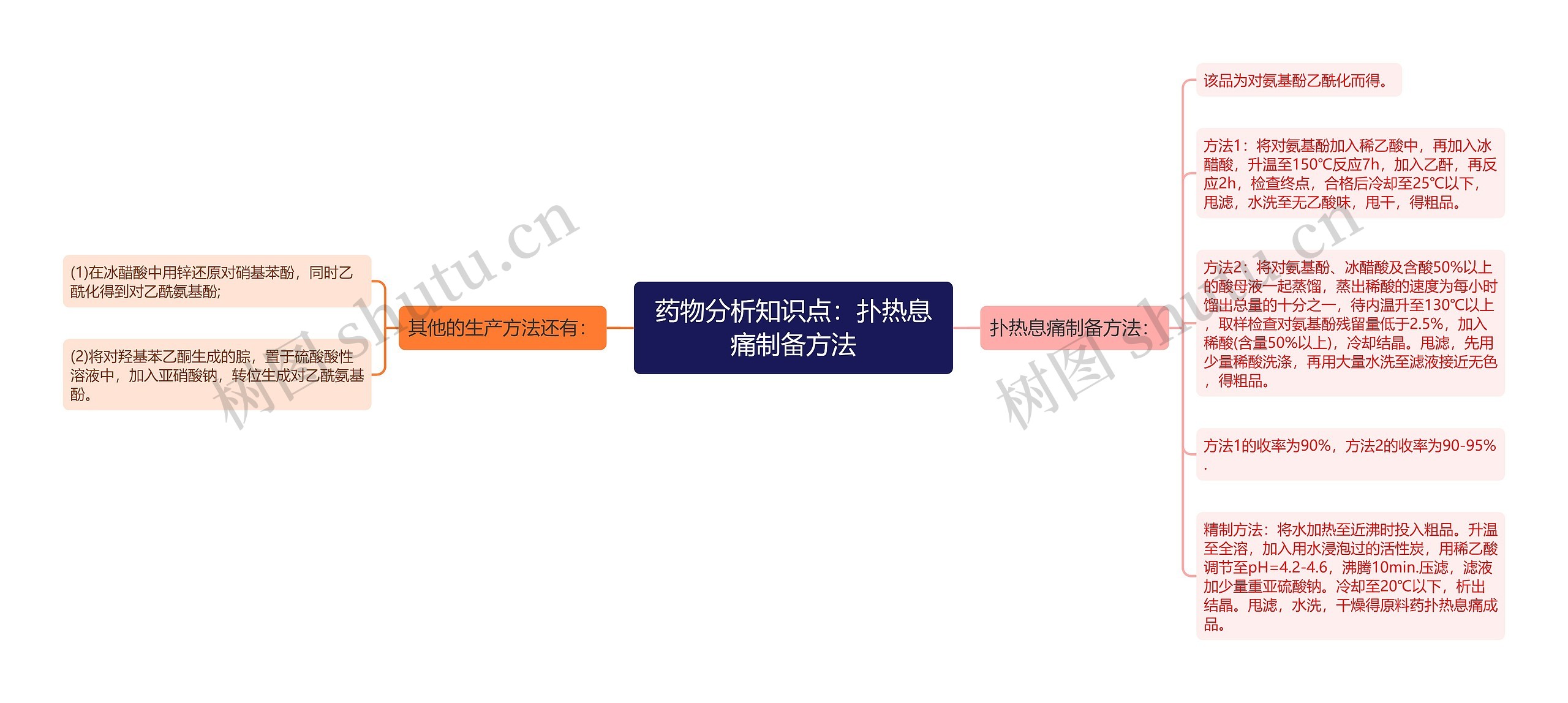 药物分析知识点：扑热息痛制备方法思维导图