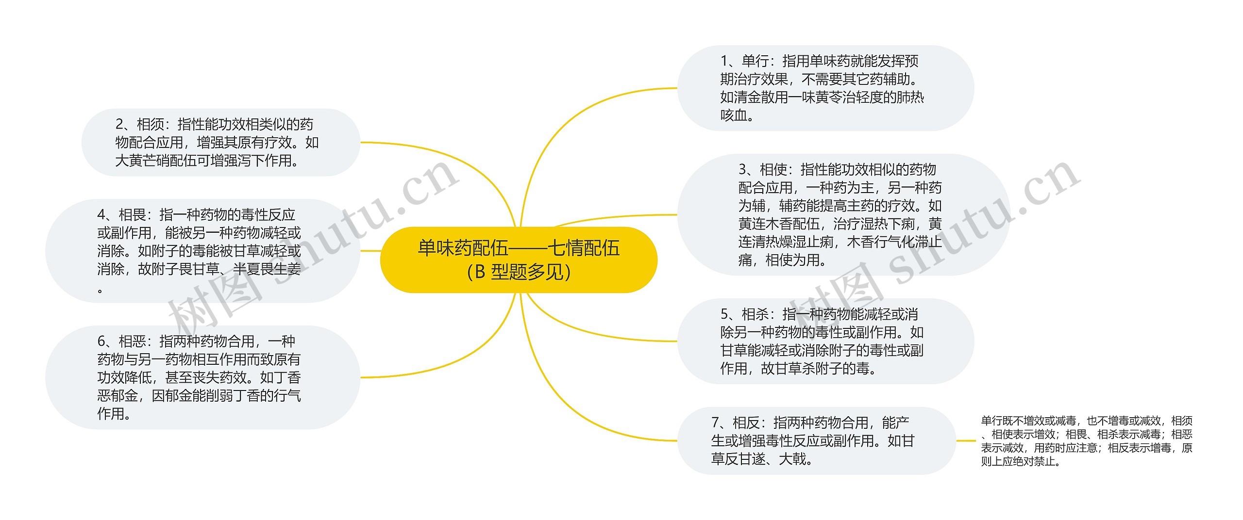单味药配伍——七情配伍(B 型题多见) 单味药配伍——七情配伍(B 型题多见)
