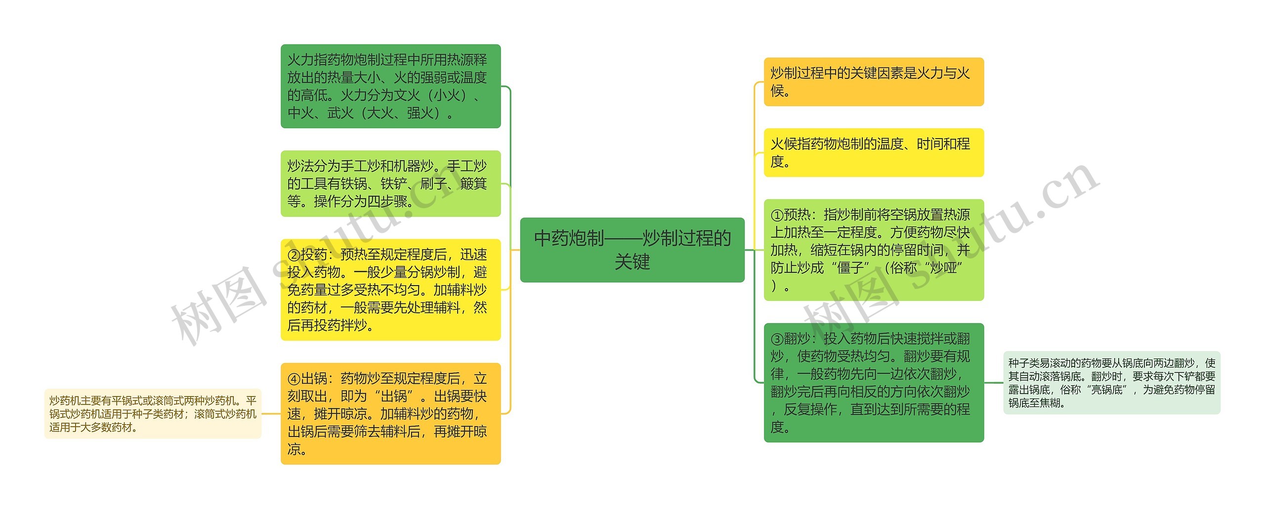 中药炮制——炒制过程的关键