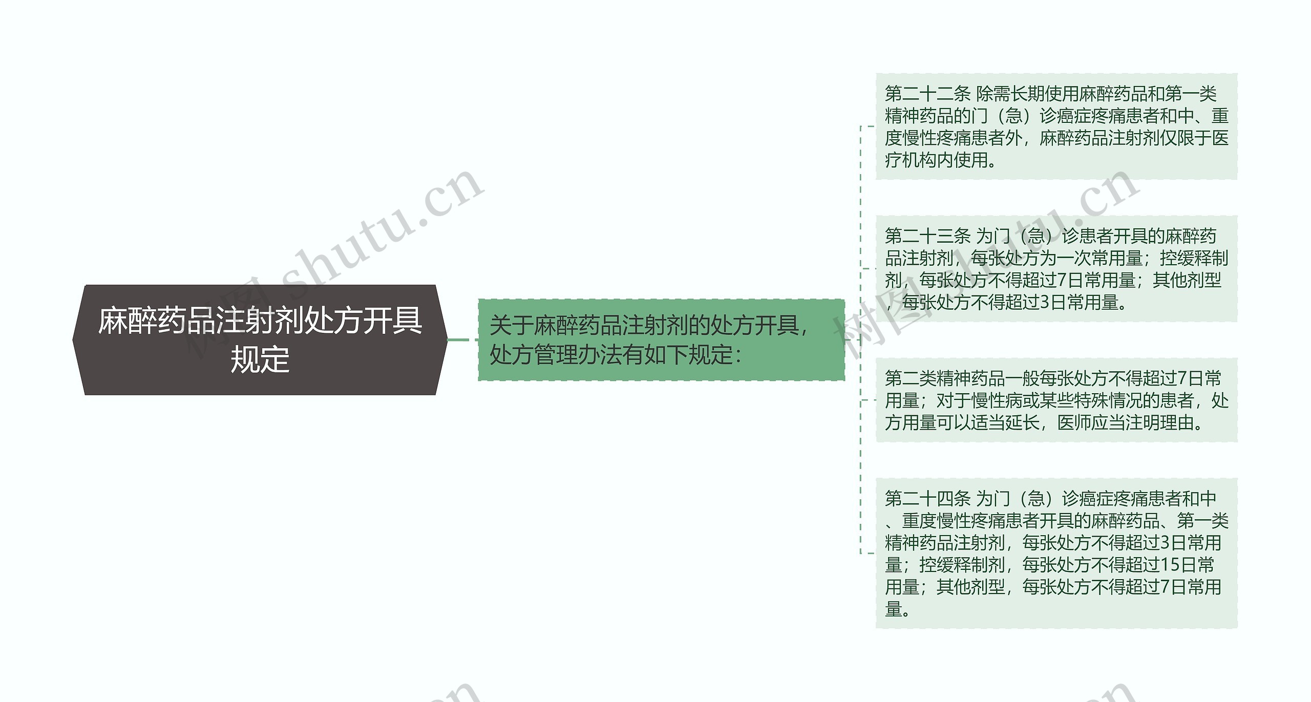 麻醉药品注射剂处方开具规定思维导图