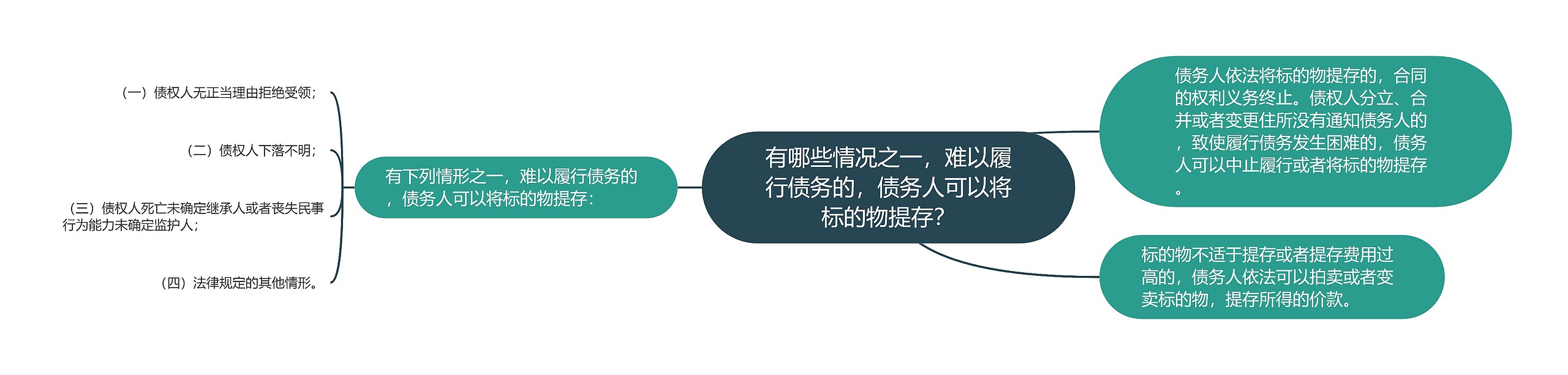 有哪些情况之一，难以履行债务的，债务人可以将标的物提存？思维导图