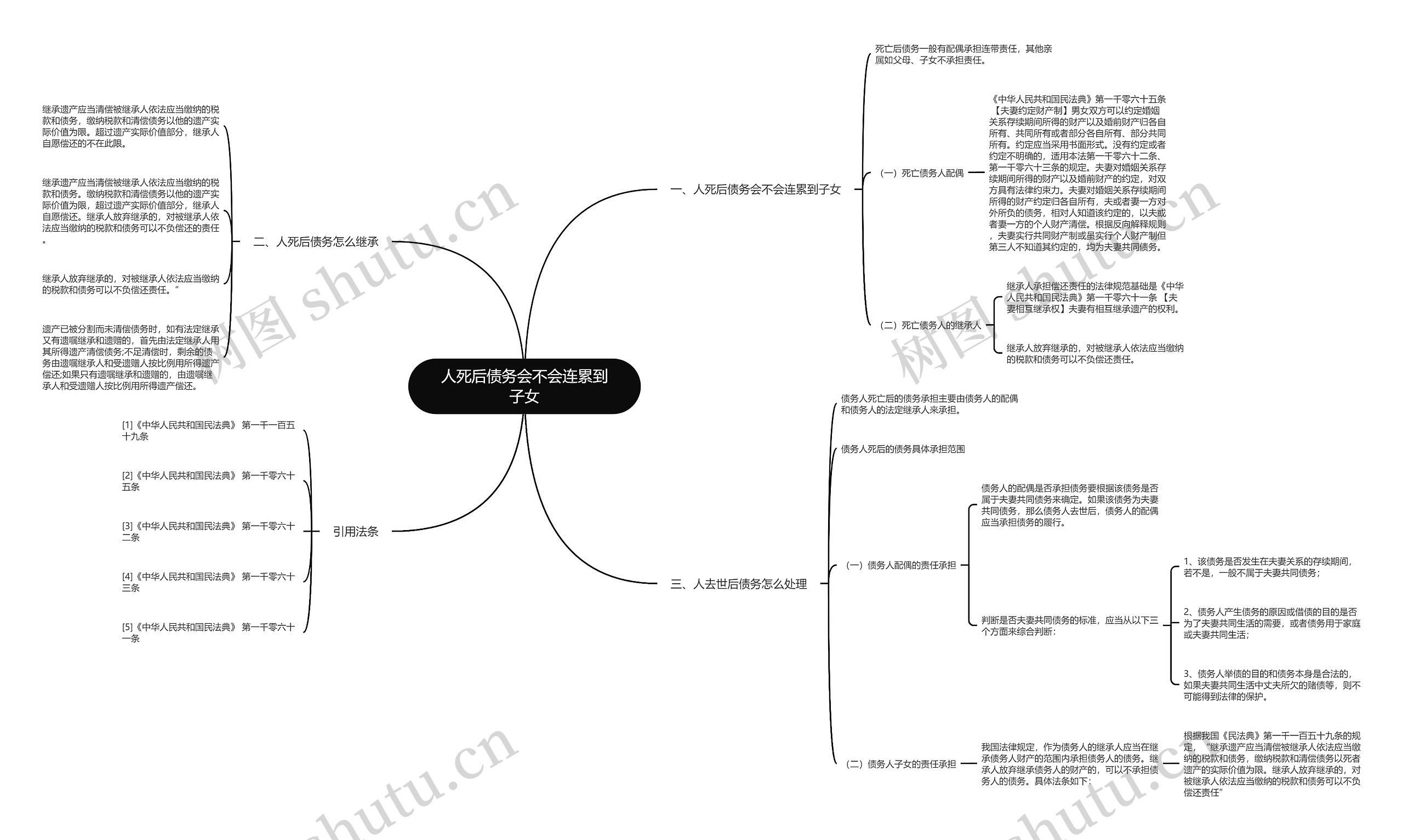 人死后债务会不会连累到子女思维导图