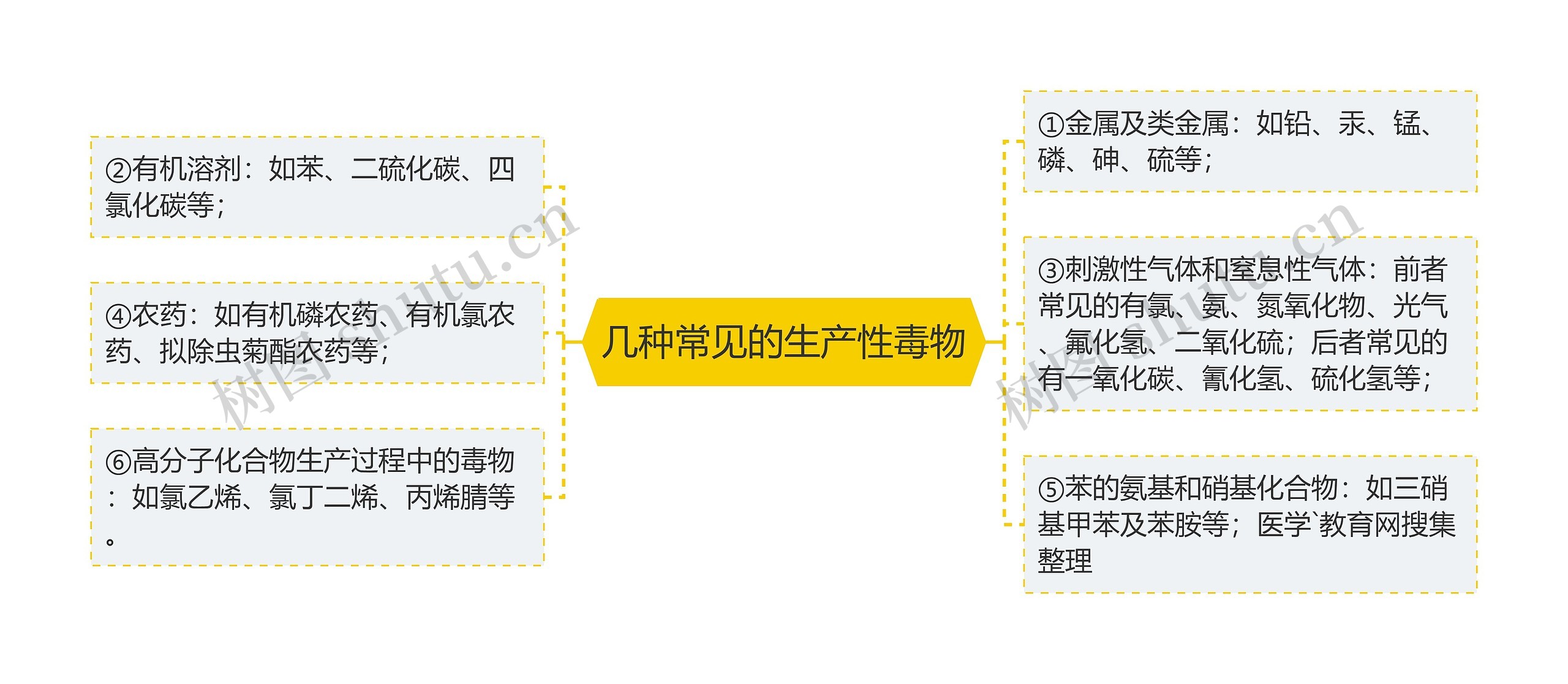 几种常见的生产性毒物思维导图