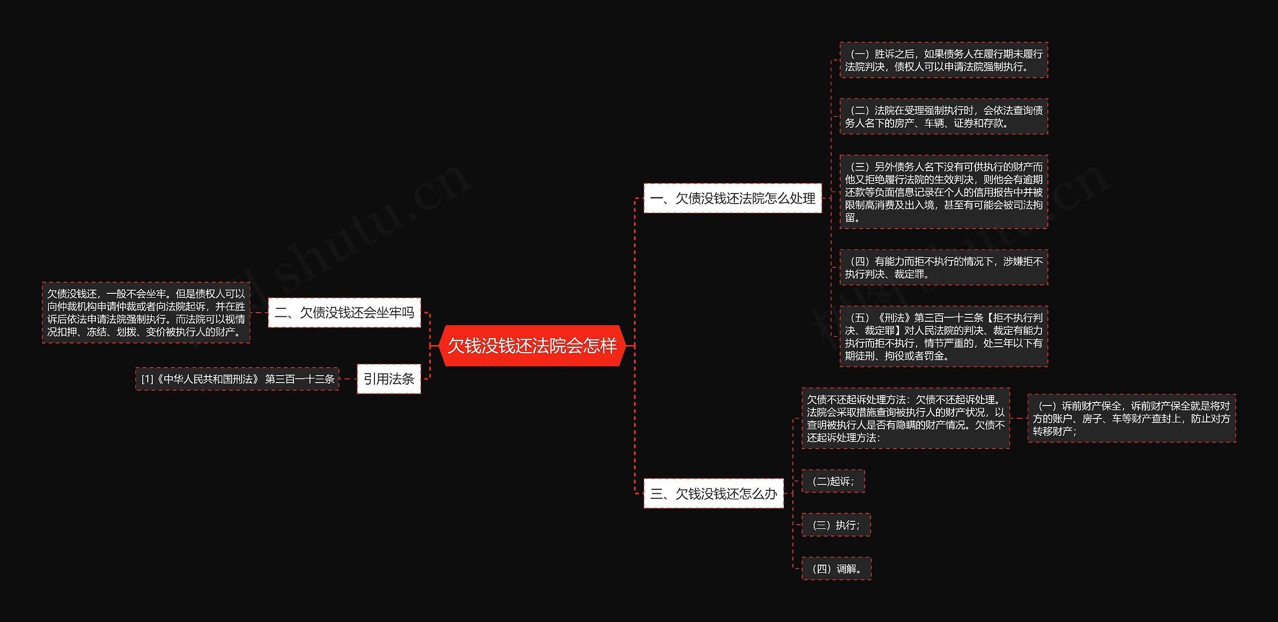 欠钱没钱还法院会怎样思维导图