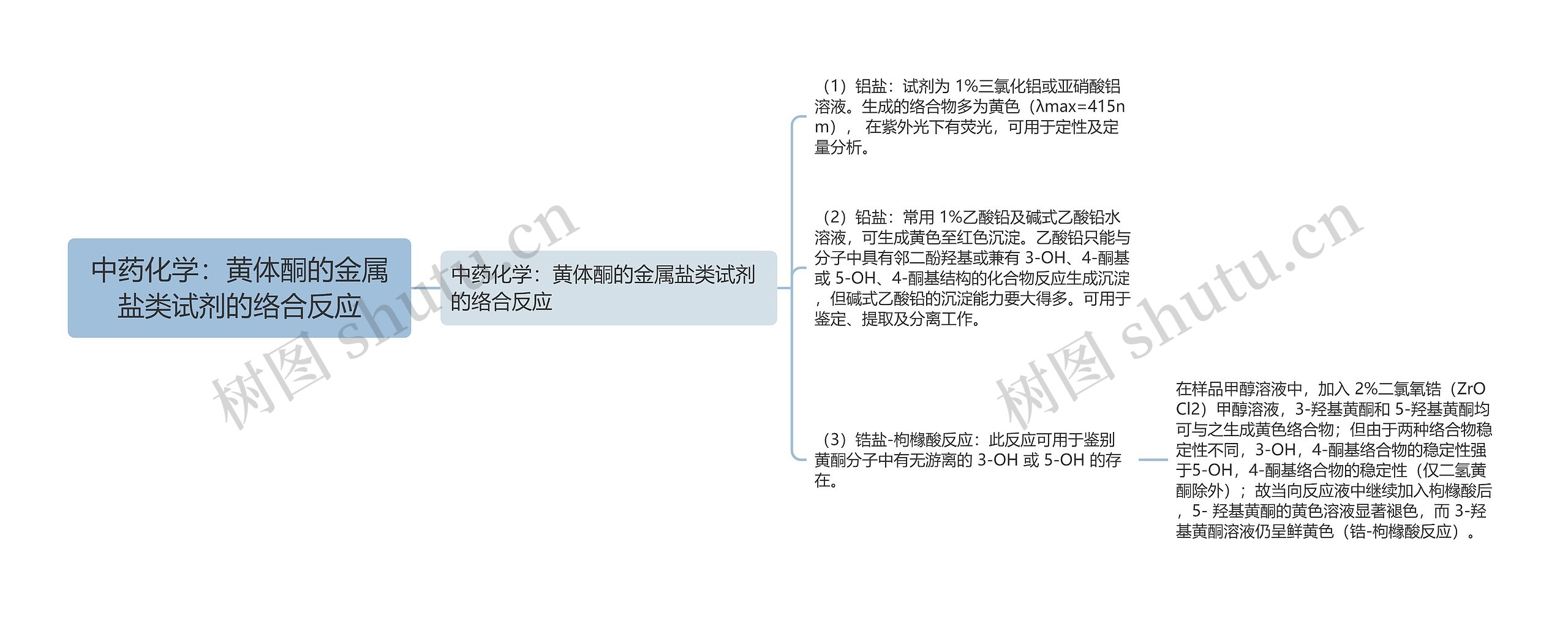 中药化学：黄体酮的金属盐类试剂的络合反应思维导图