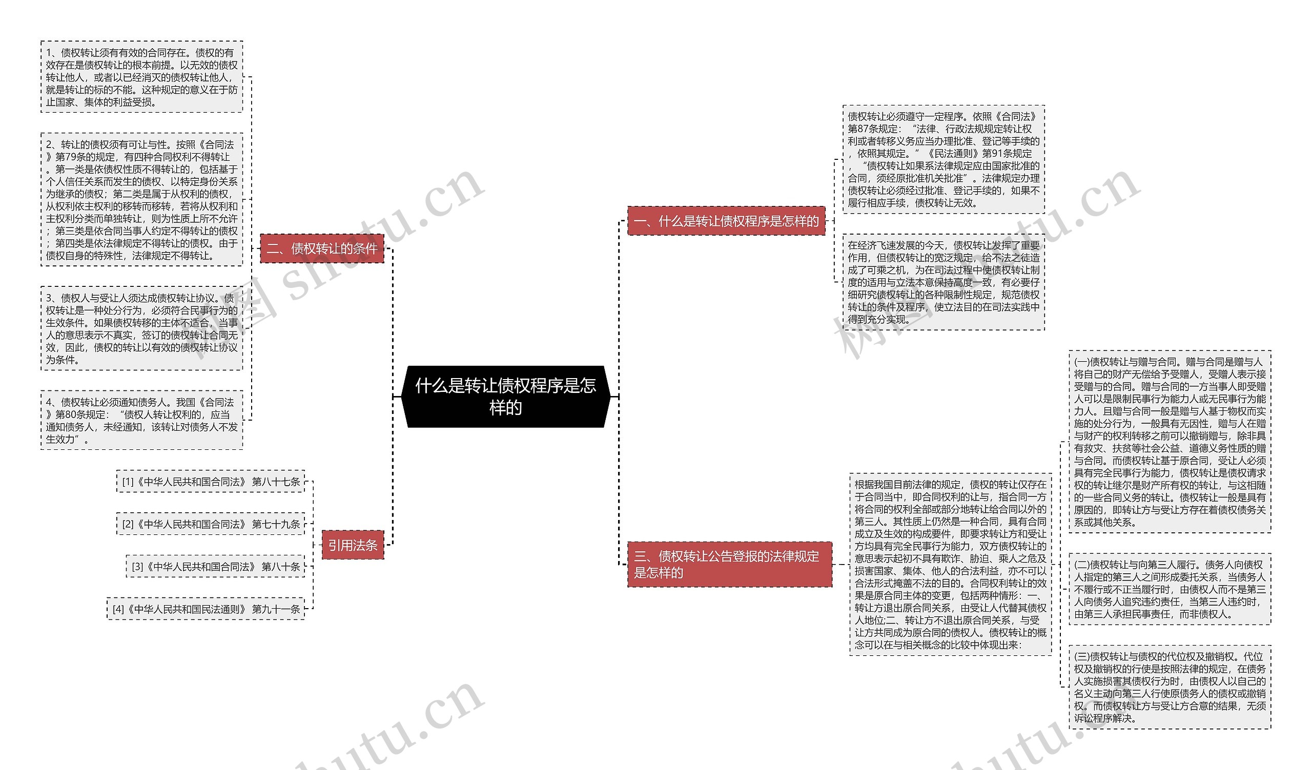 什么是转让债权程序是怎样的思维导图