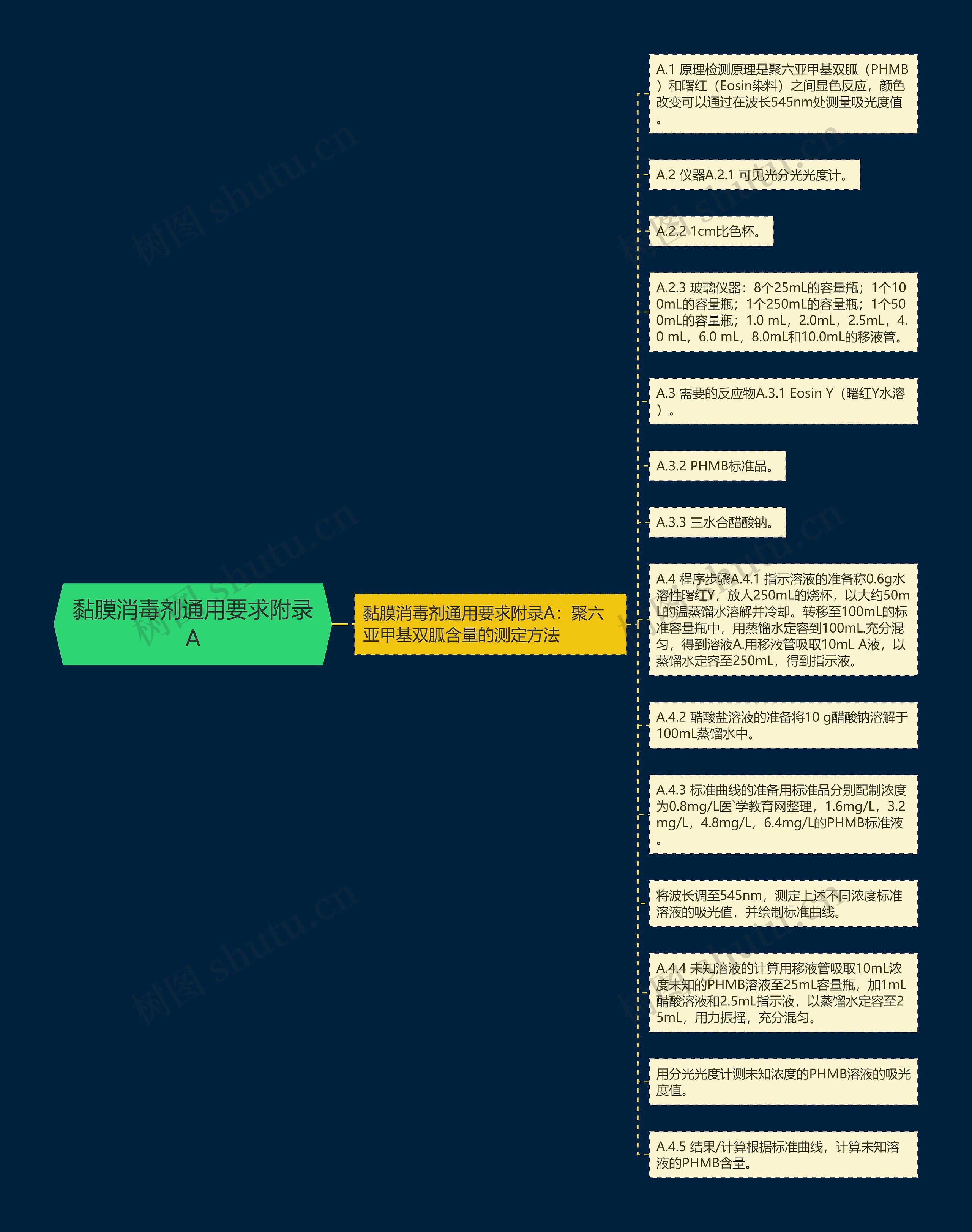 黏膜消毒剂通用要求附录A思维导图