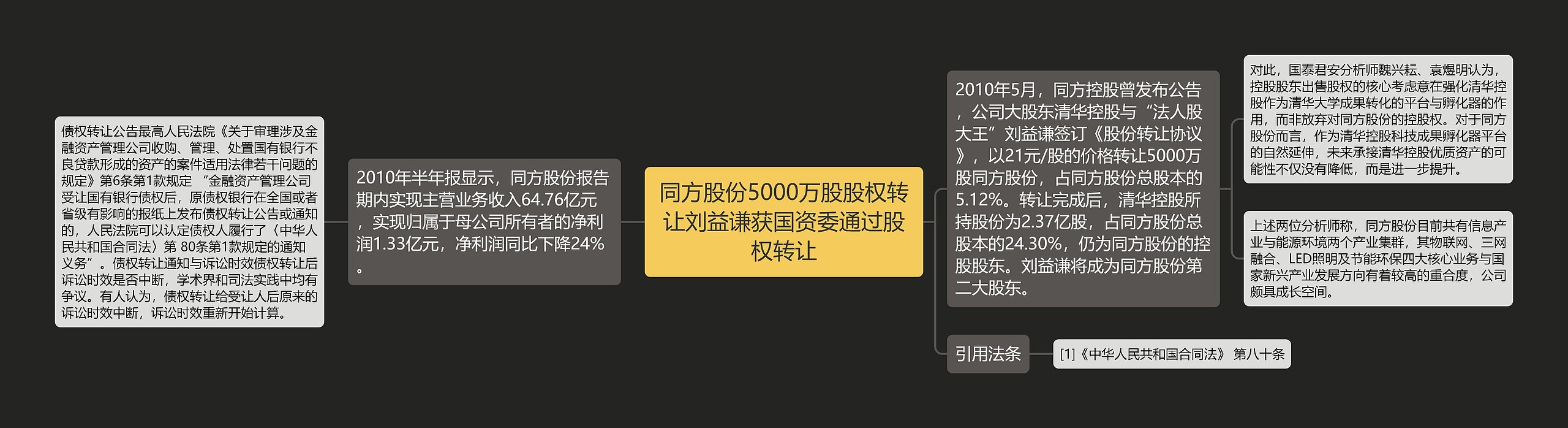 同方股份5000万股股权转让刘益谦获国资委通过股权转让