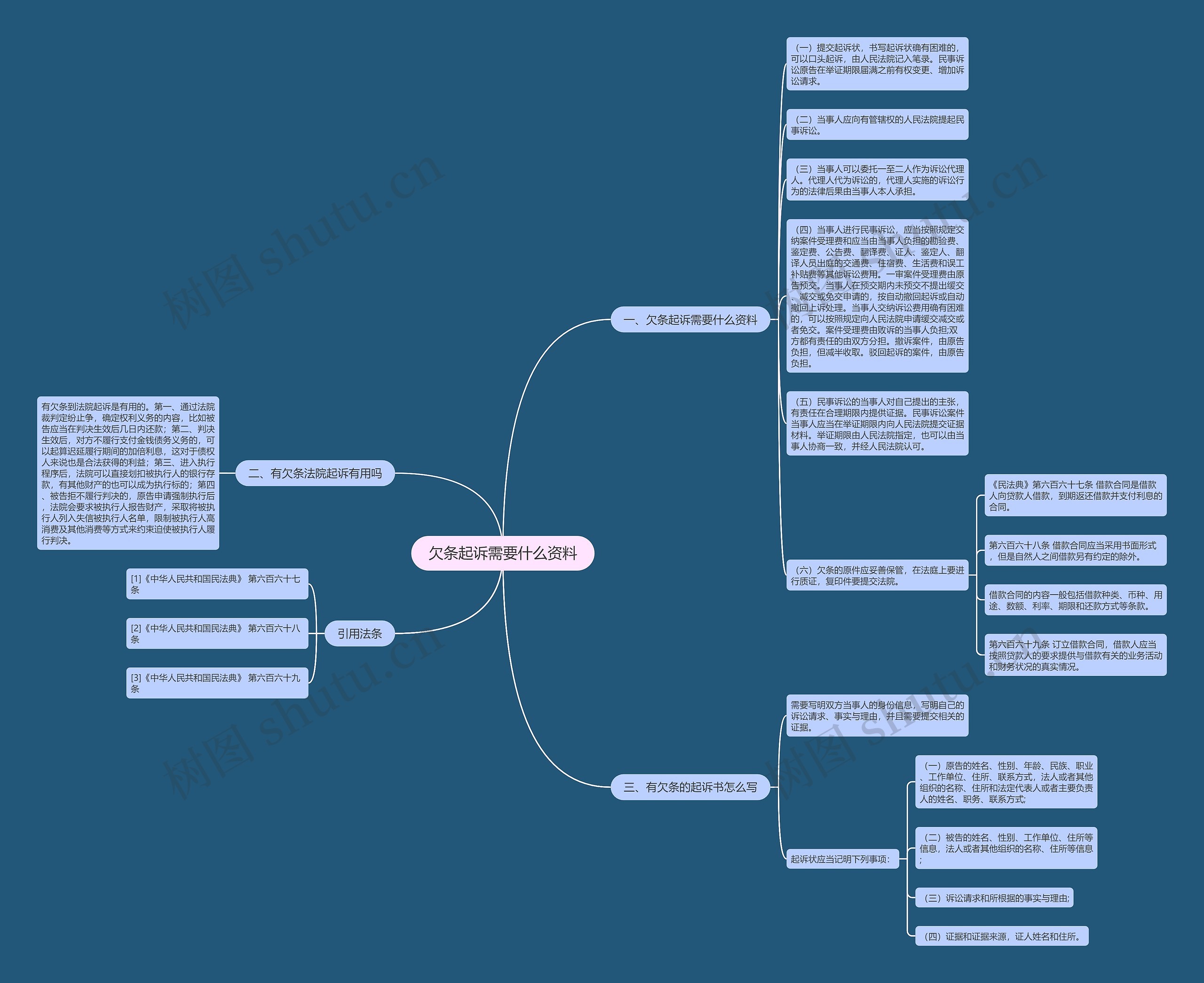 欠条起诉需要什么资料思维导图