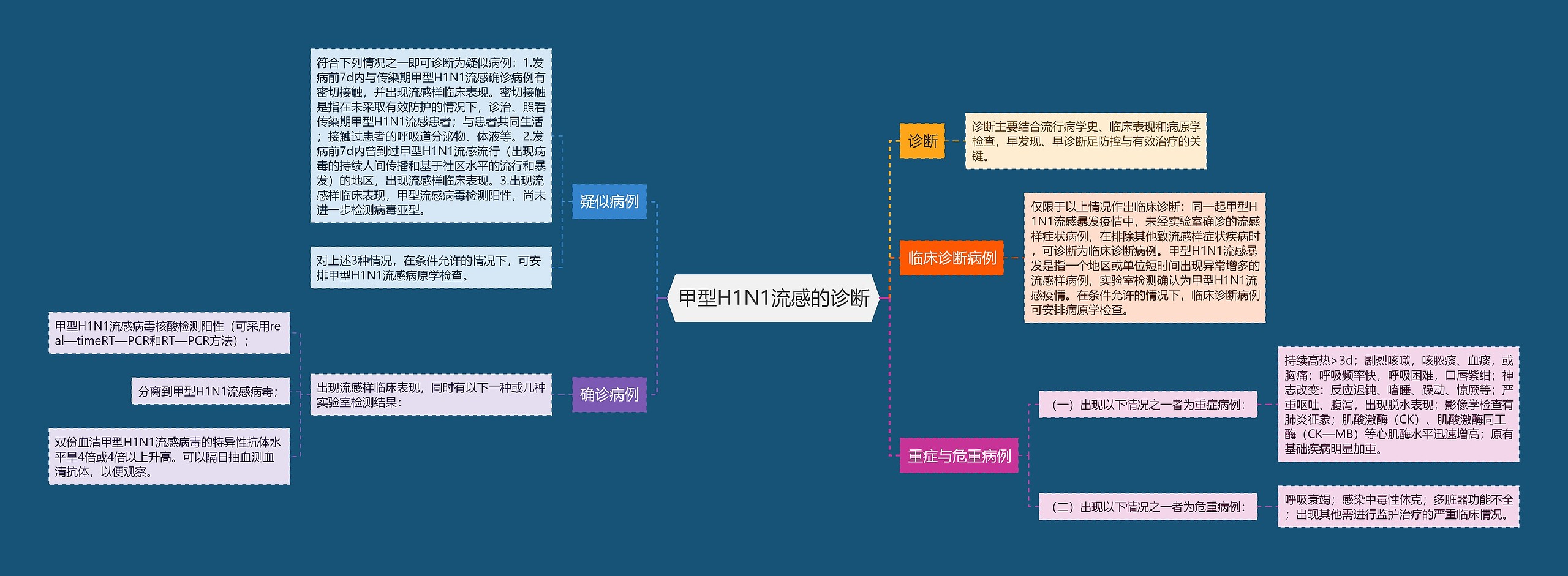 甲型H1N1流感的诊断 甲型H1N1流感的诊断