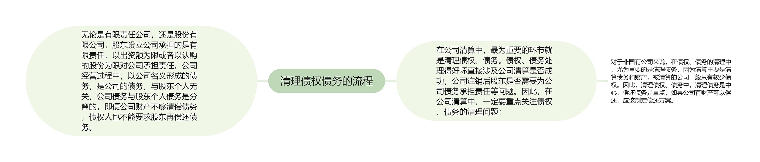 清理债权债务的流程思维导图