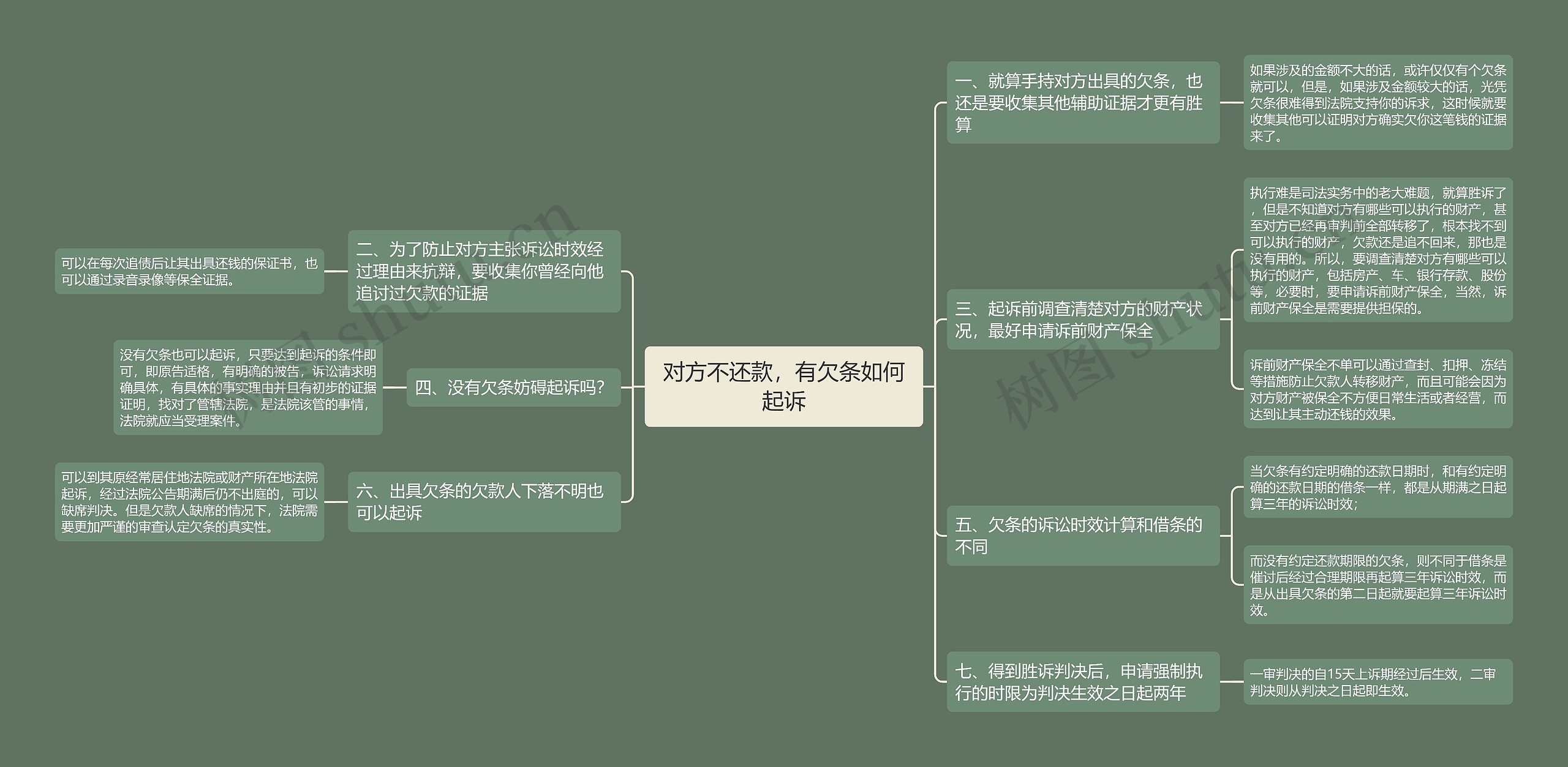 对方不还款，有欠条如何起诉思维导图