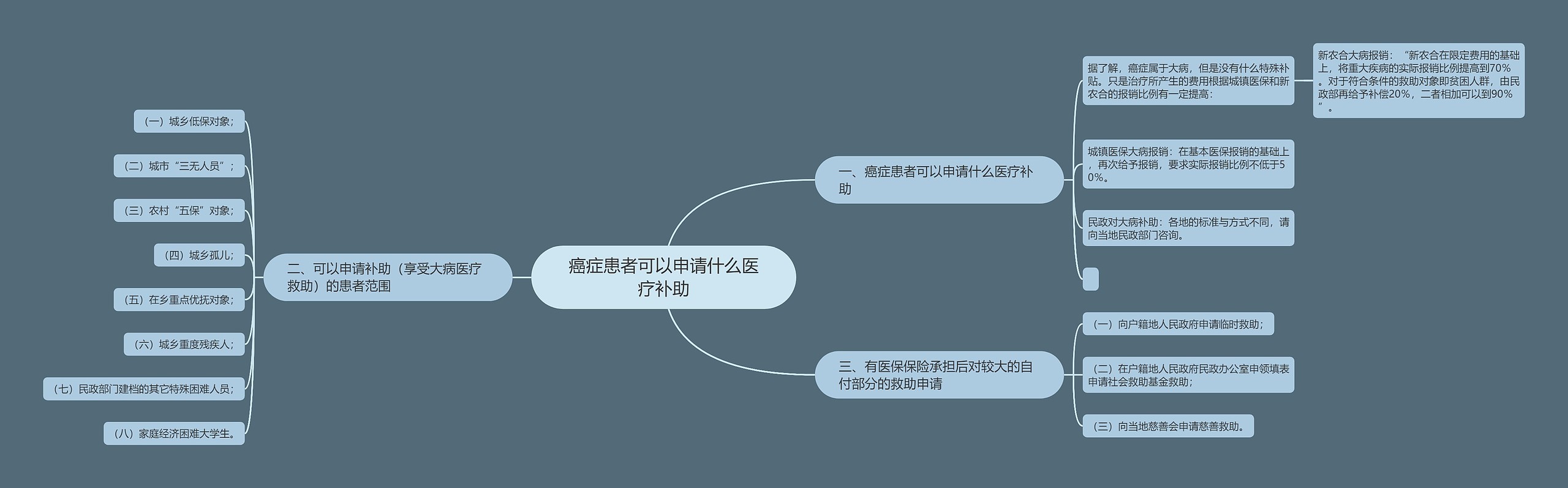 癌症患者可以申请什么医疗补助思维导图