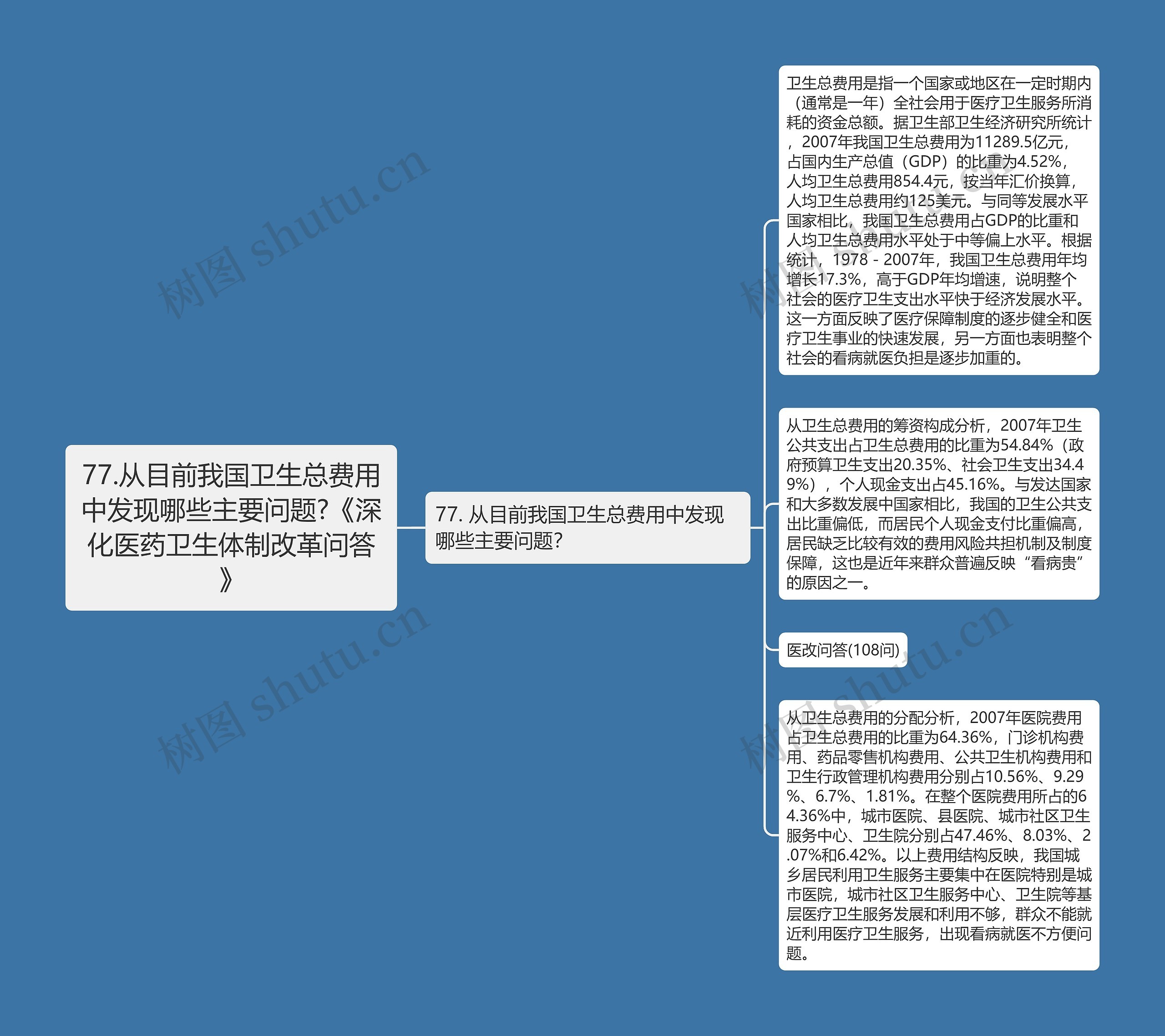 77.从目前我国卫生总费用中发现哪些主要问题?《深化医药卫生体制改革问答》思维导图