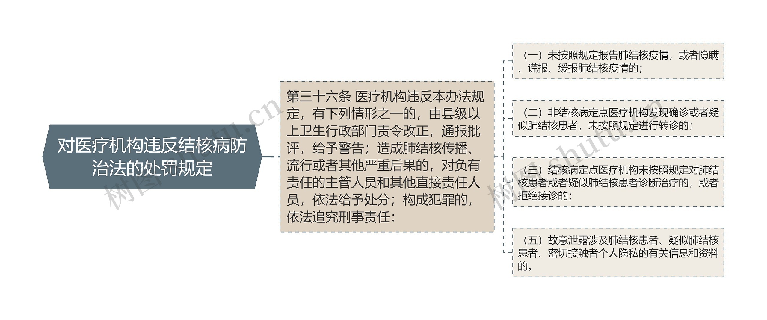 对医疗机构违反结核病防治法的处罚规定