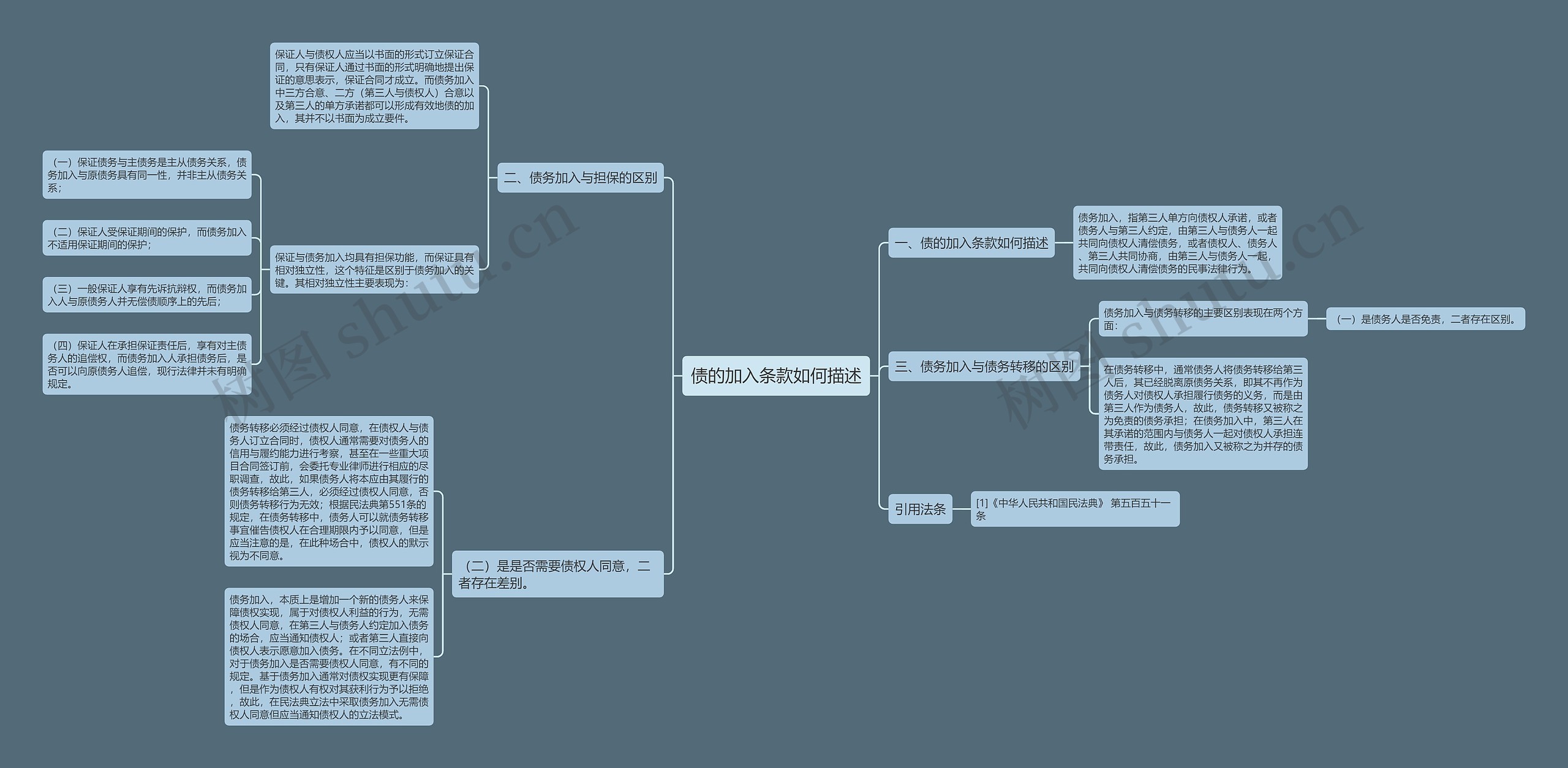 债的加入条款如何描述思维导图