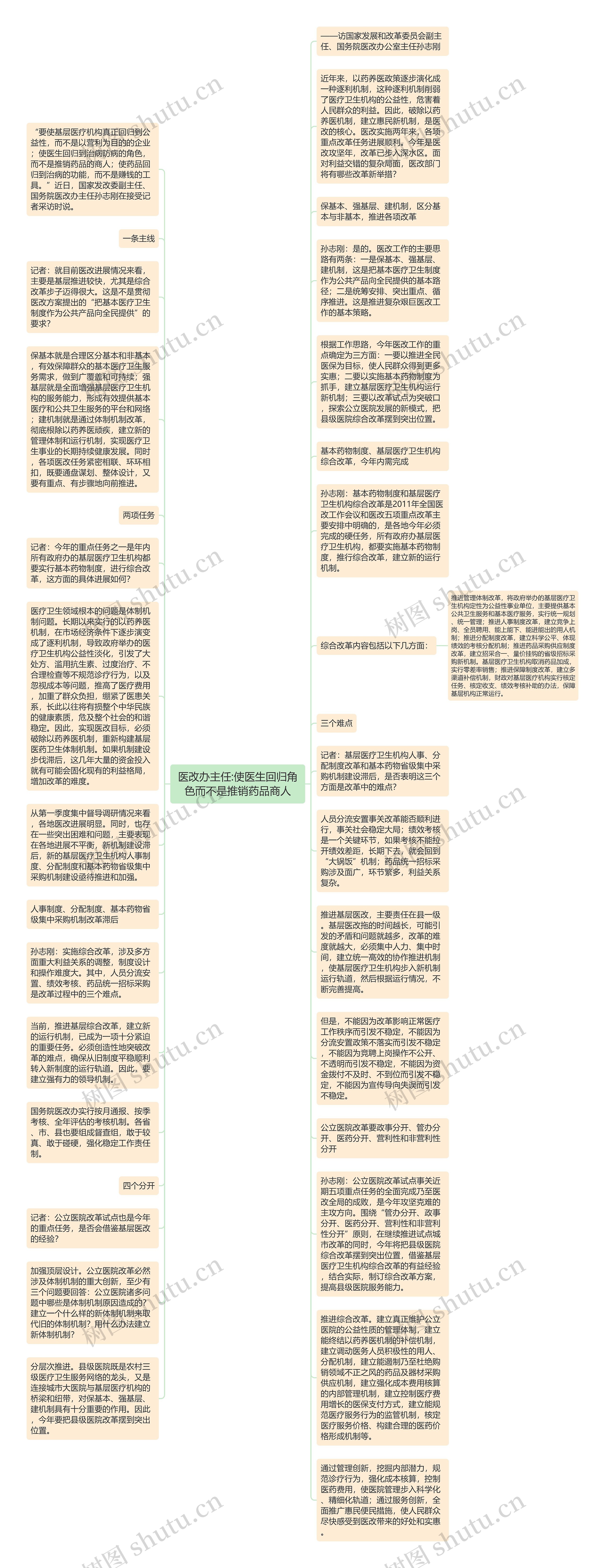 医改办主任:使医生回归角色而不是推销药品商人思维导图