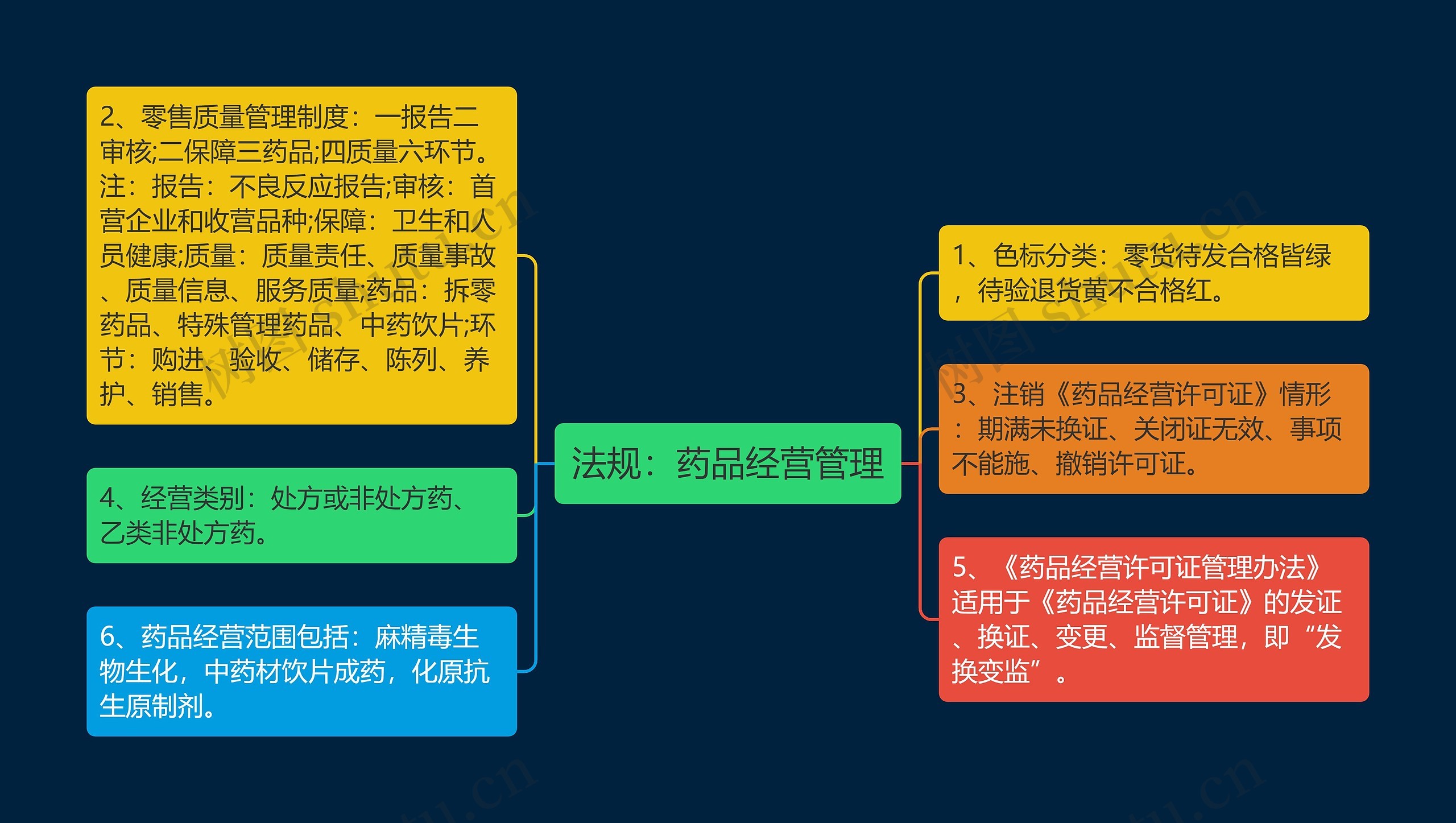 法规：药品经营管理思维导图