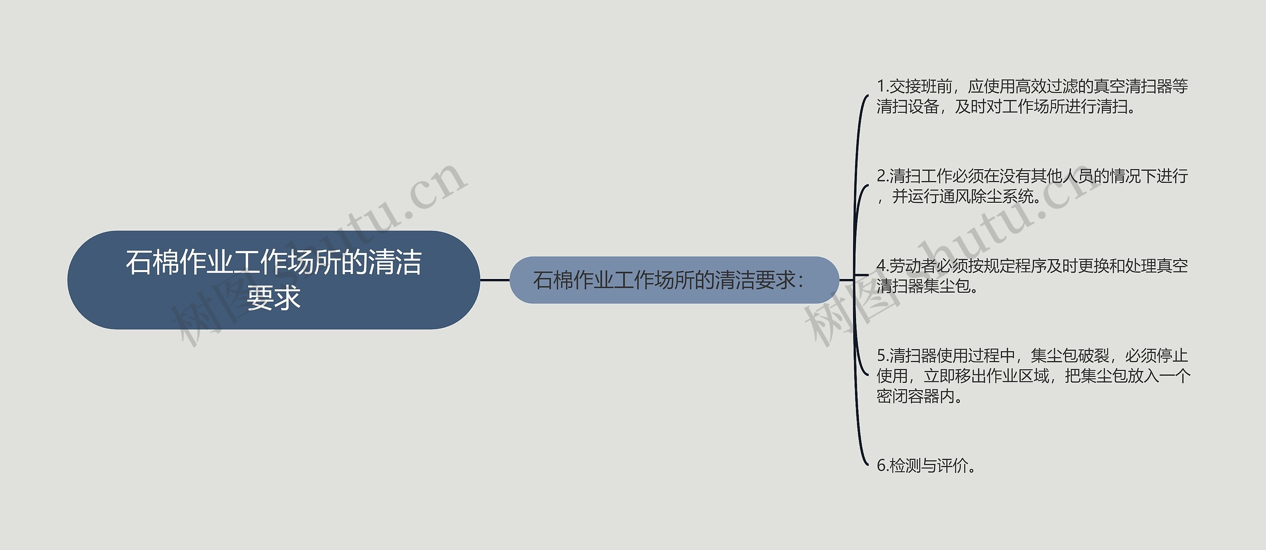 石棉作业工作场所的清洁要求