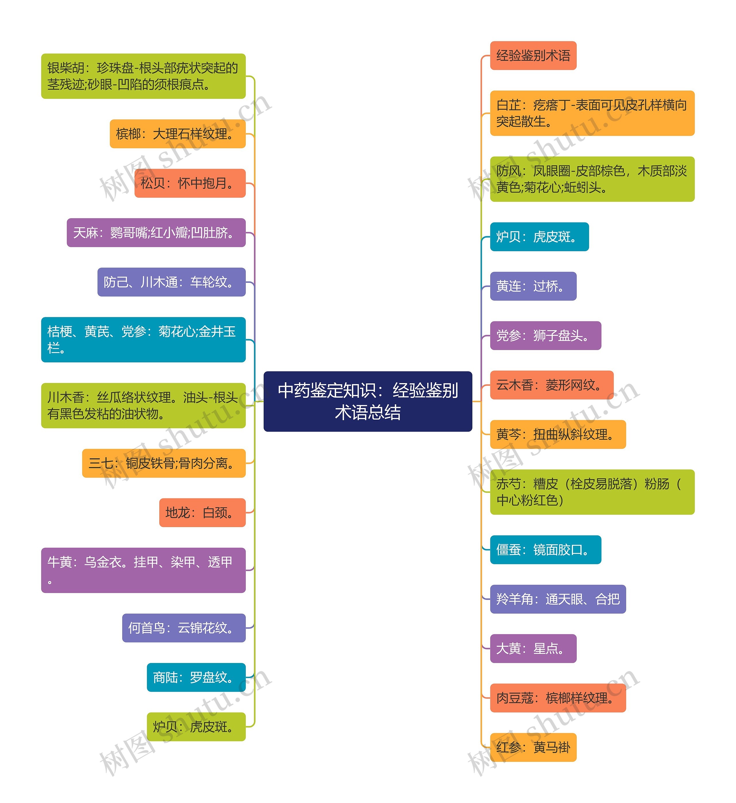 中药鉴定知识：经验鉴别术语总结