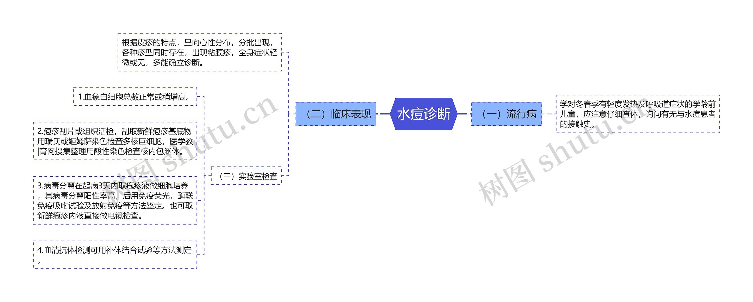 水痘诊断 水痘诊断