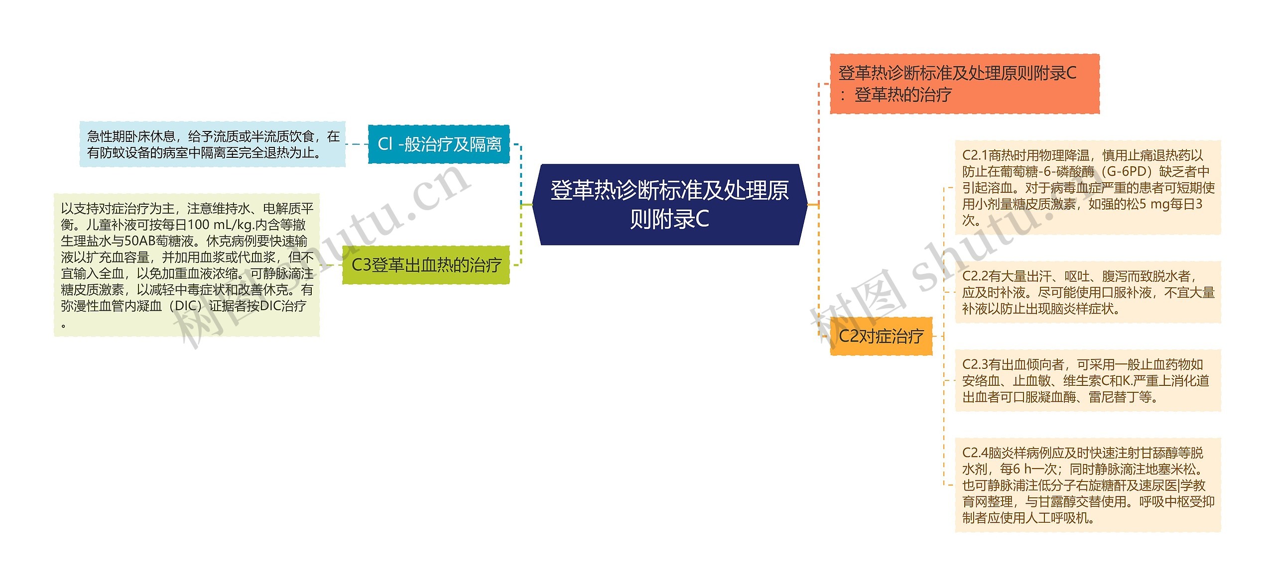 登革热诊断标准及处理原则附录C