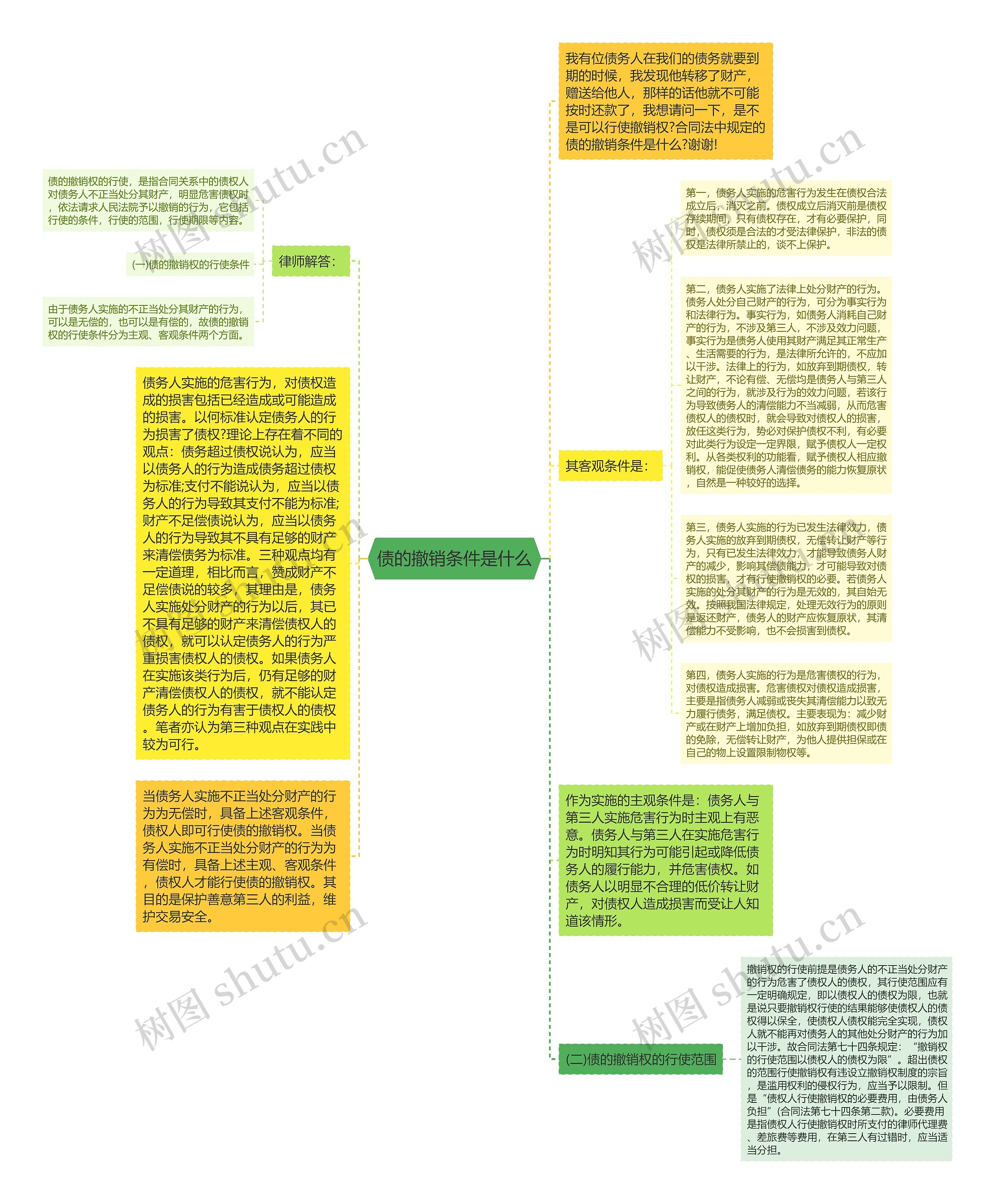 债的撤销条件是什么