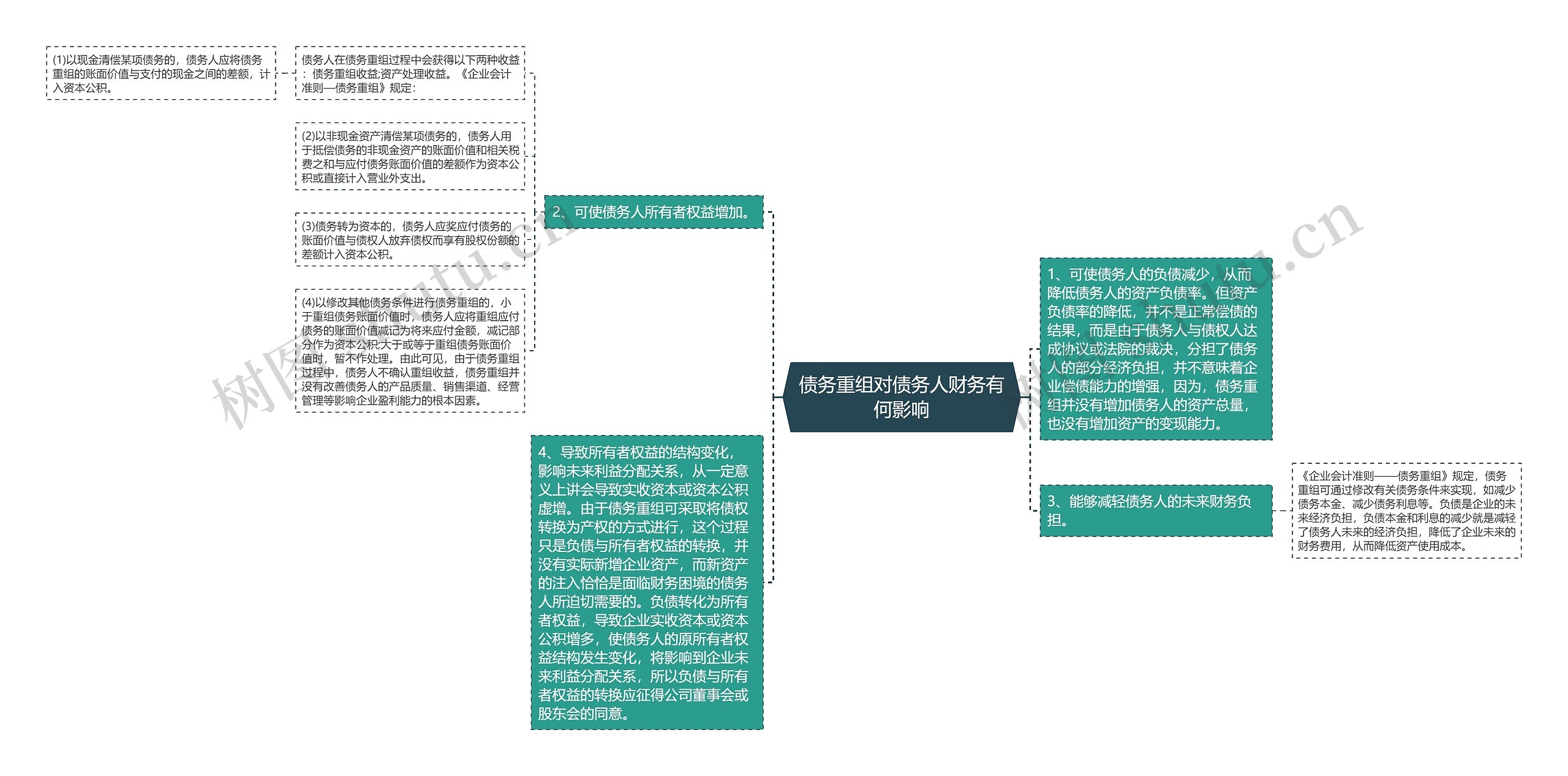 债务重组对债务人财务有何影响