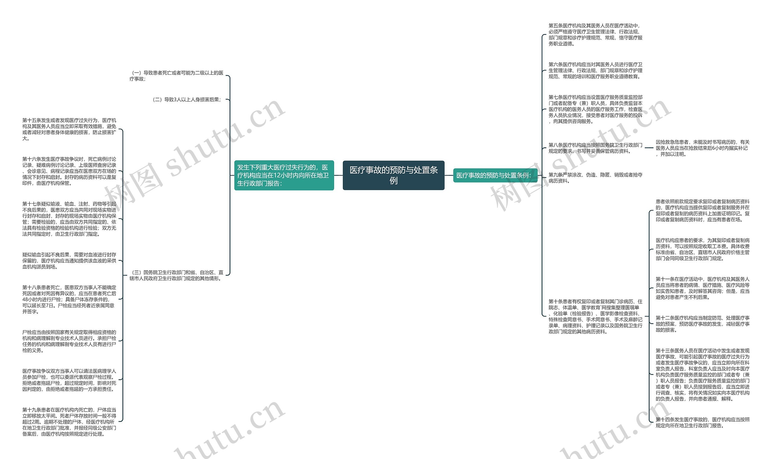 医疗事故的预防与处置条例思维导图