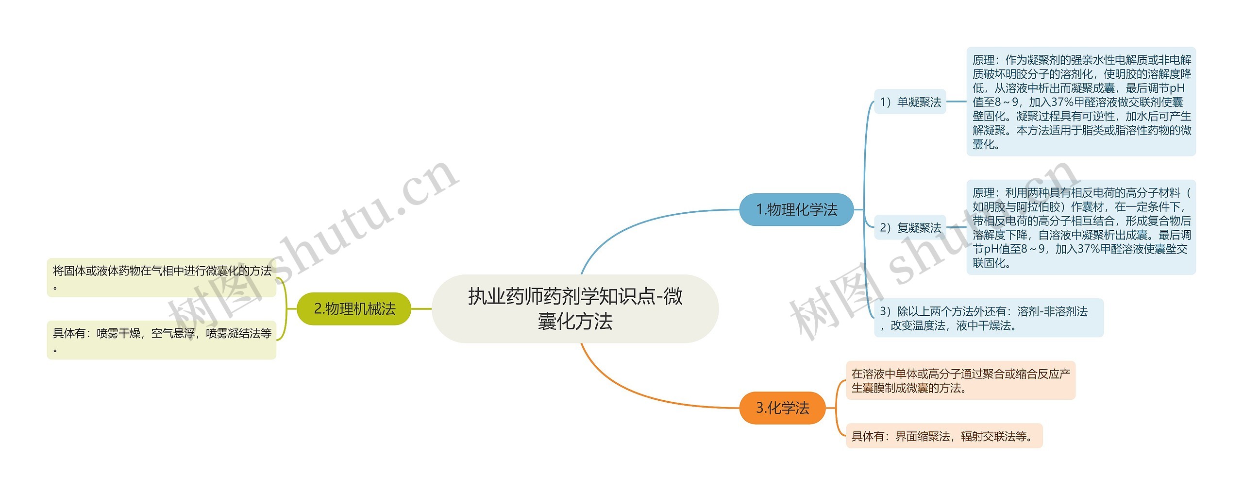 执业药师药剂学知识点-微囊化方法思维导图