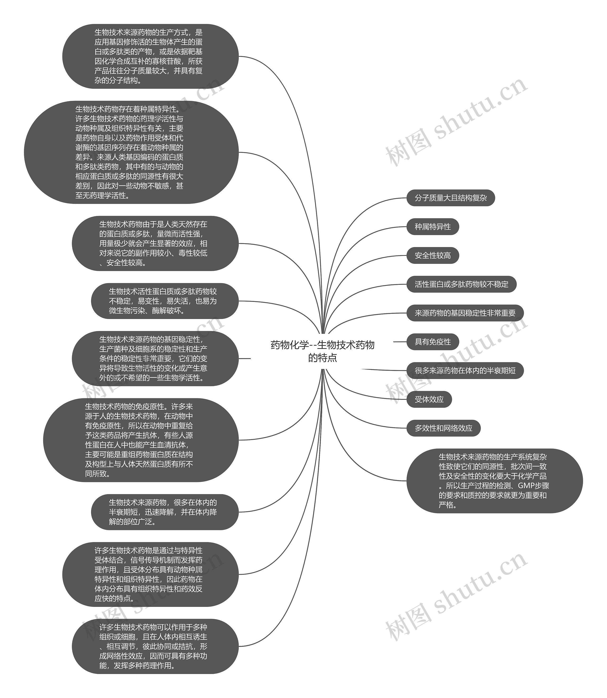 药物化学--生物技术药物的特点思维导图