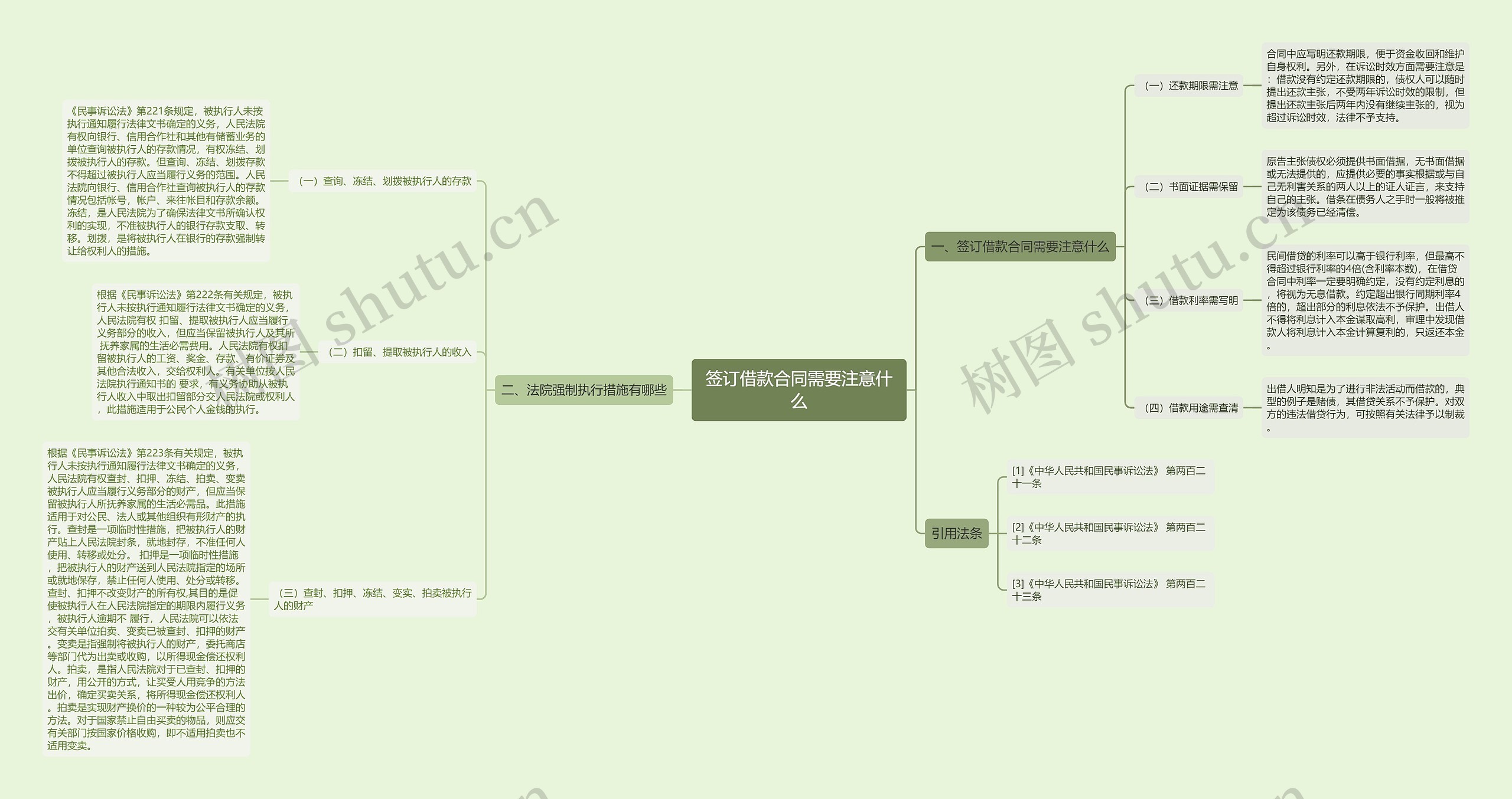 签订借款合同需要注意什么思维导图
