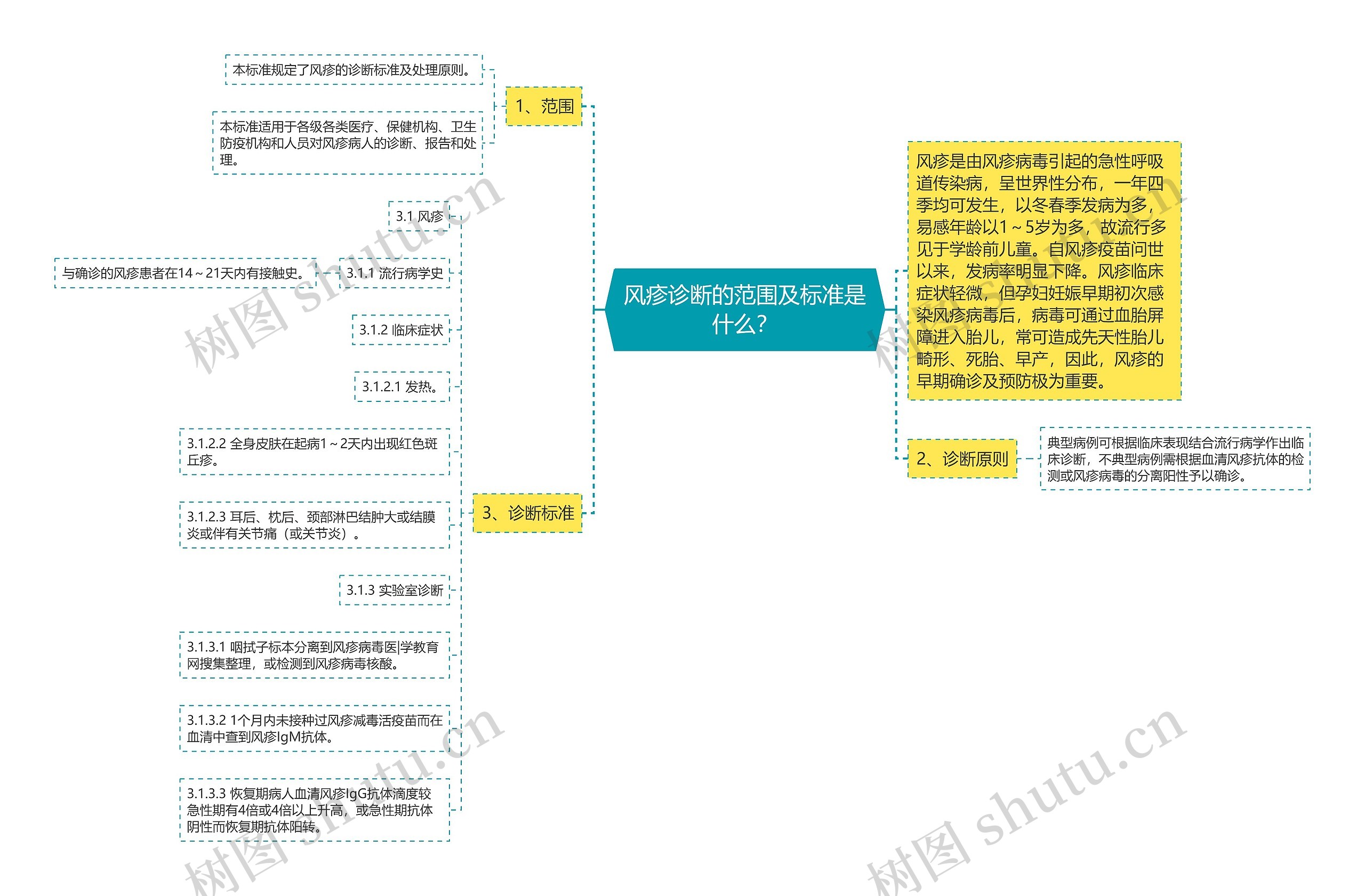 风疹诊断的范围及标准是什么？