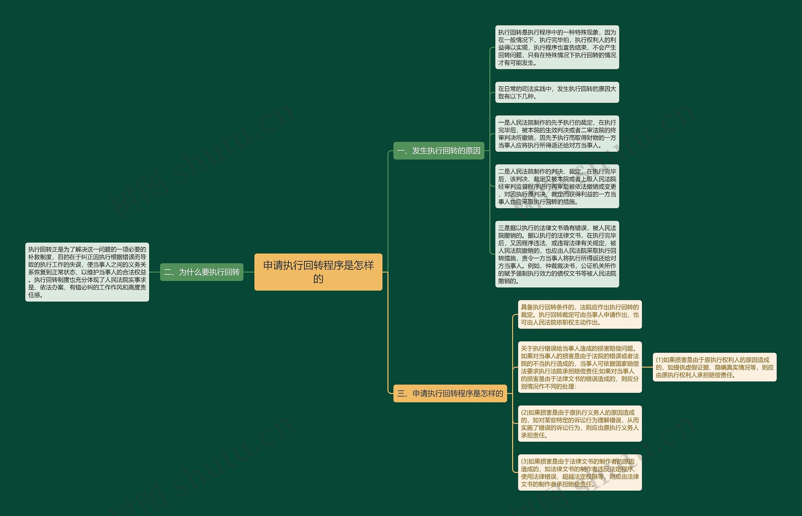 申请执行回转程序是怎样的思维导图