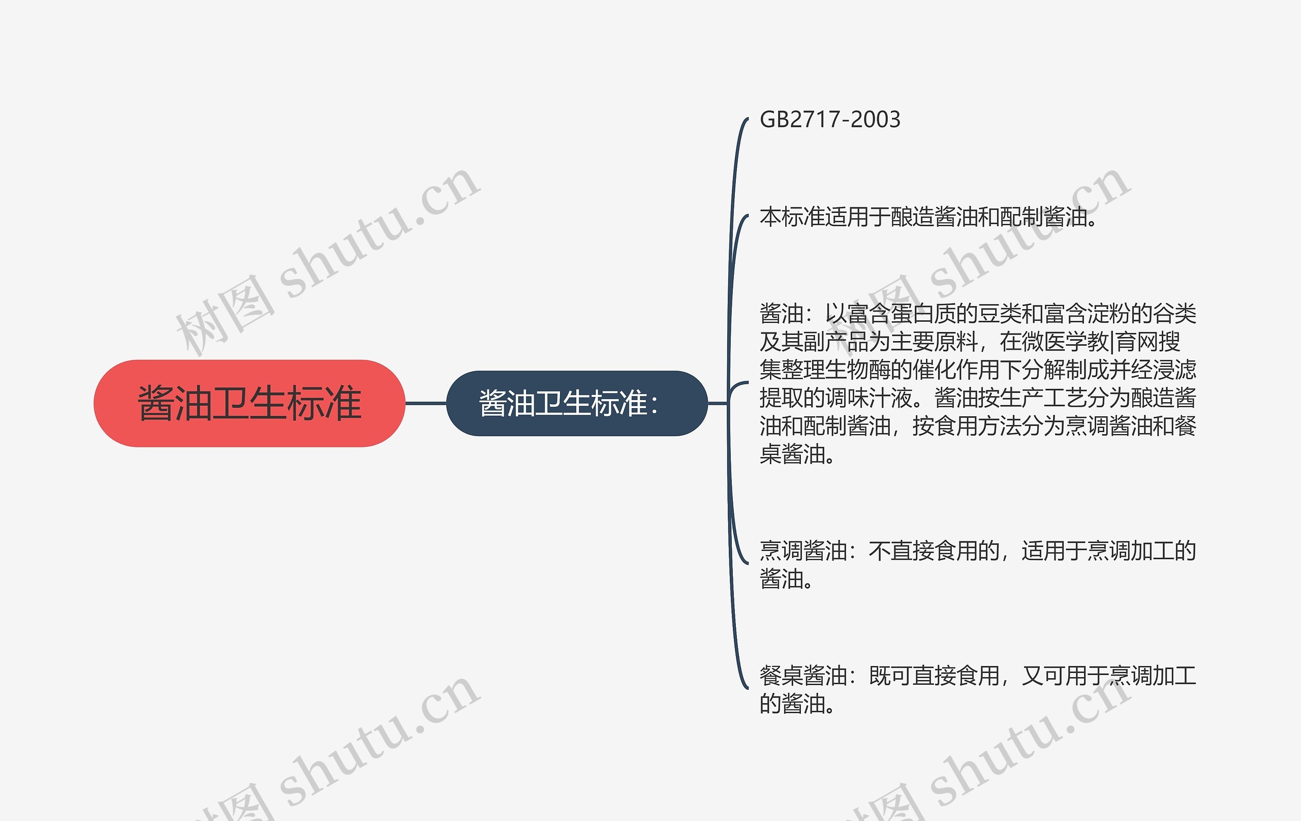 酱油卫生标准思维导图