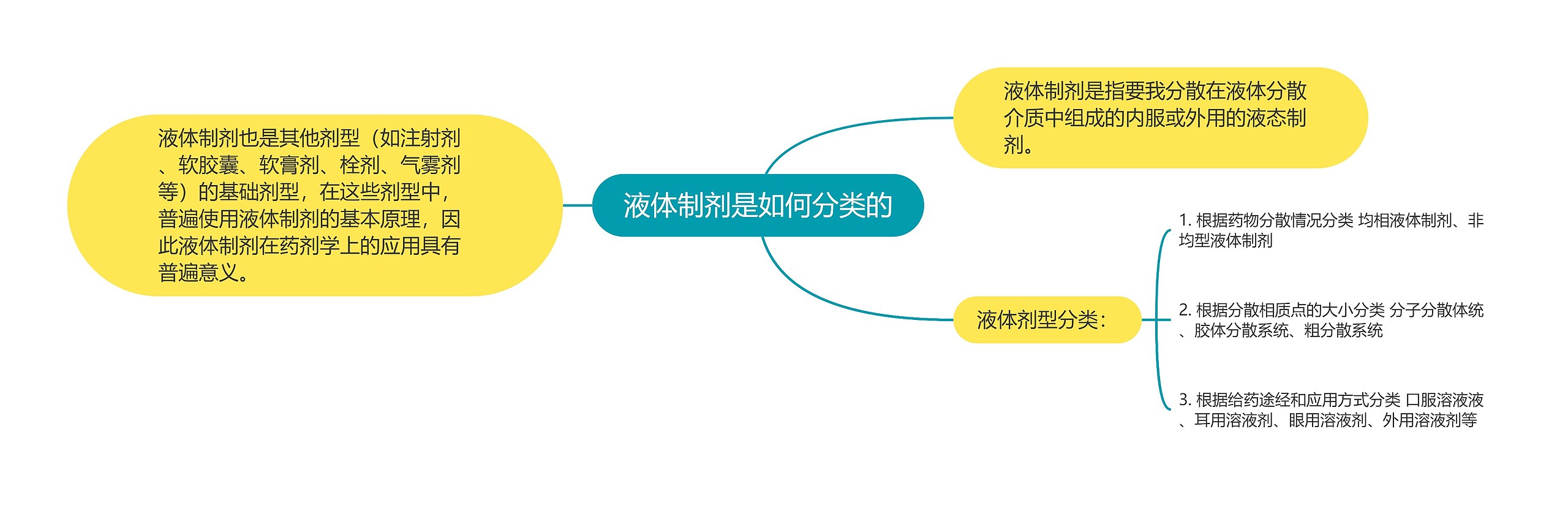 液体制剂是如何分类的