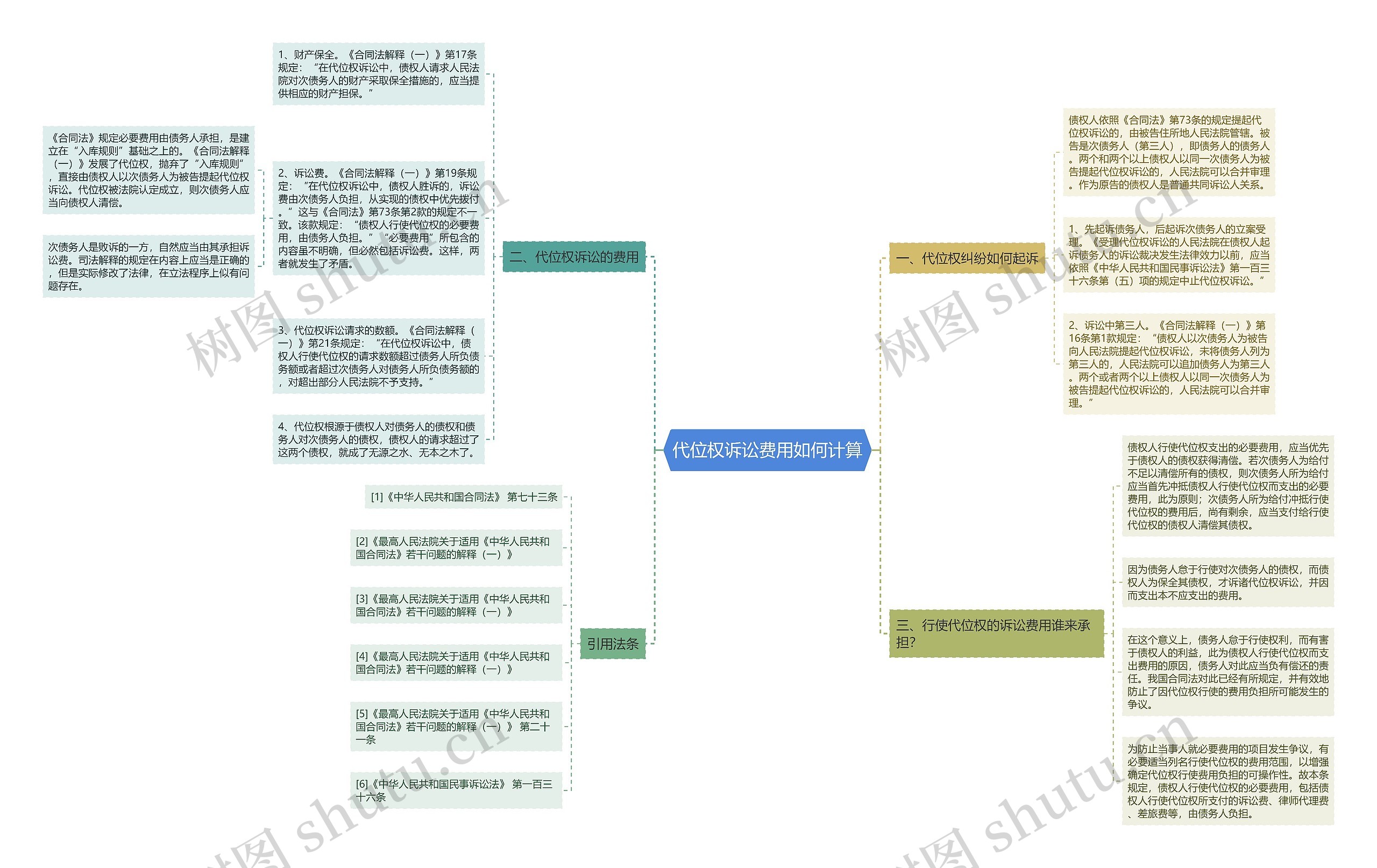 代位权诉讼费用如何计算思维导图