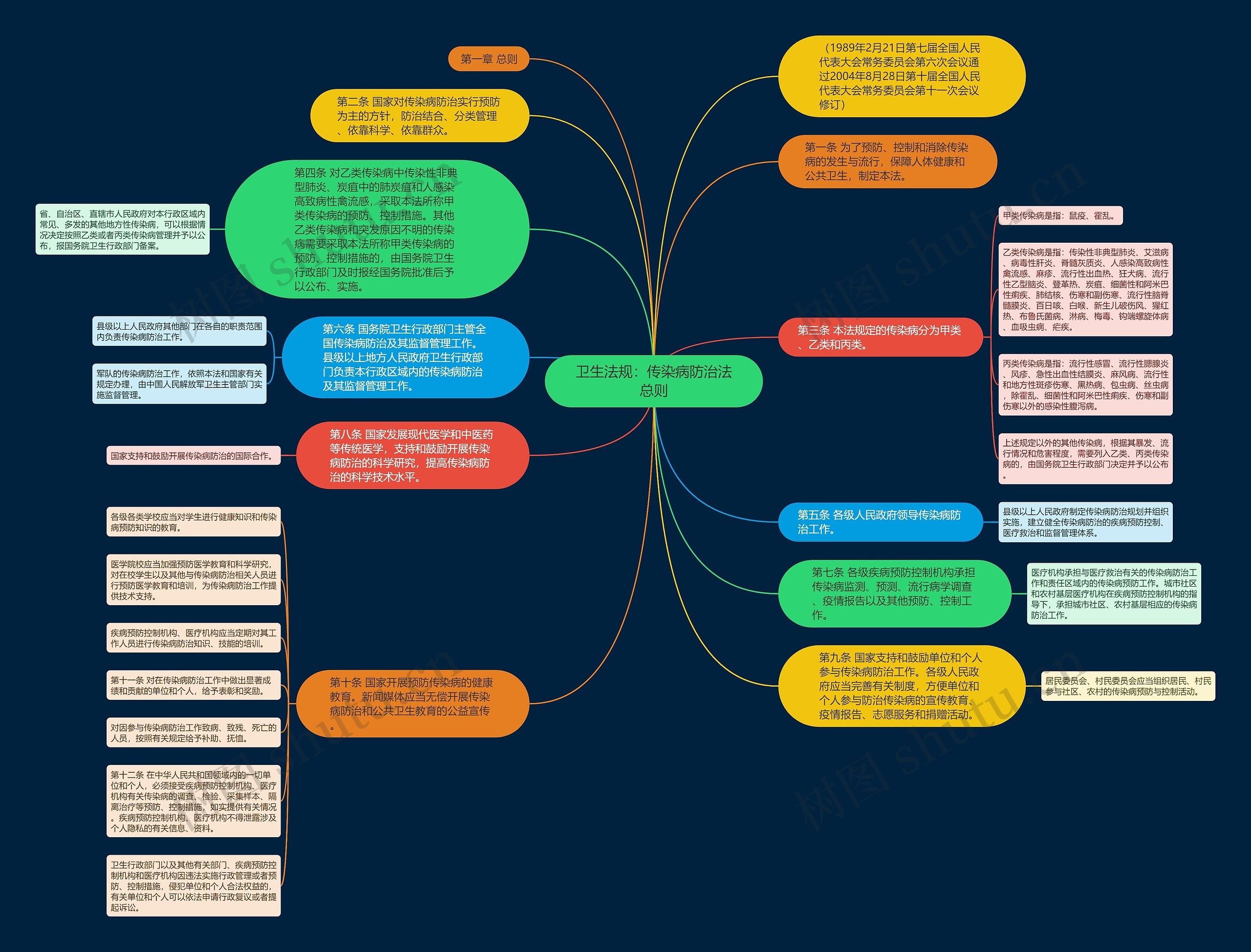 卫生法规：传染病防治法总则思维导图