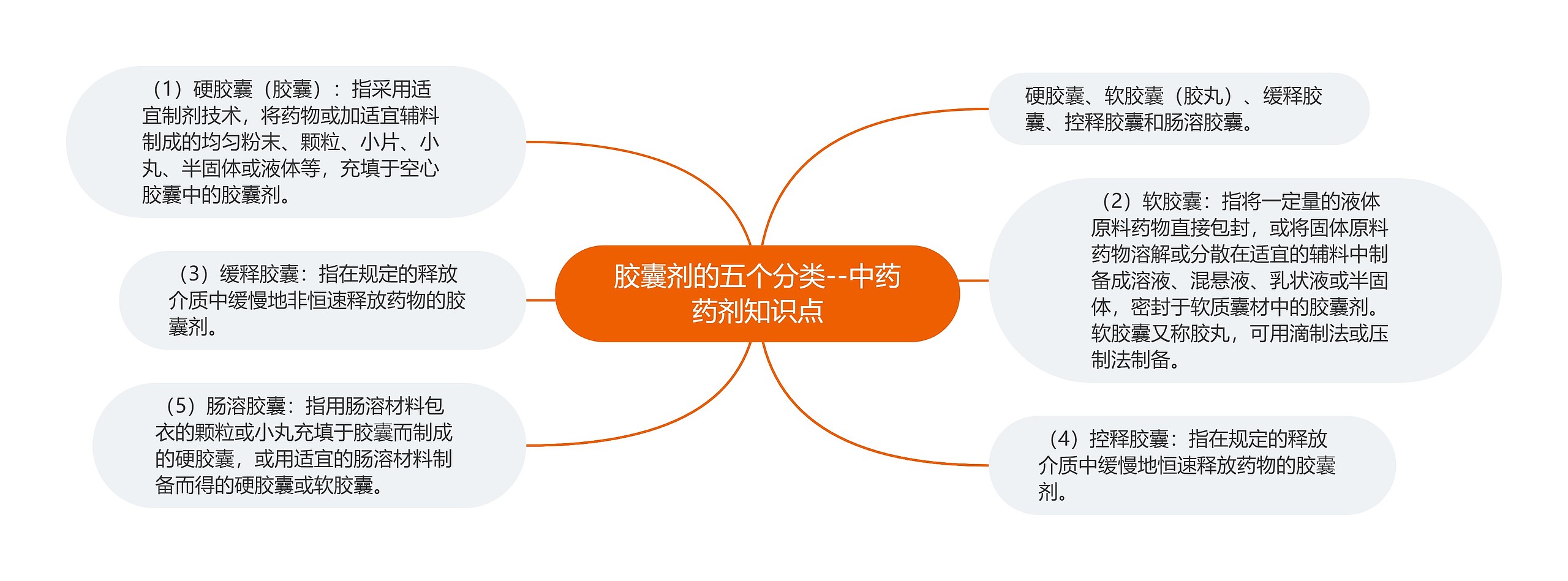 胶囊剂的五个分类--中药药剂知识点思维导图