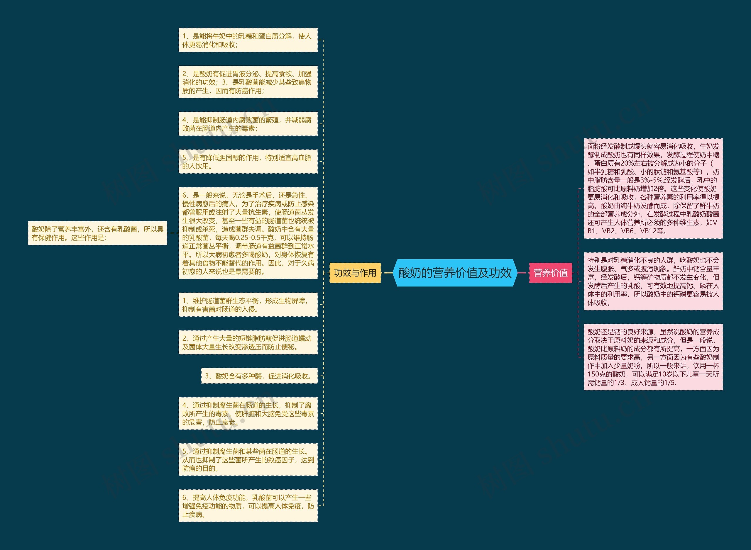 酸奶的营养价值及功效思维导图