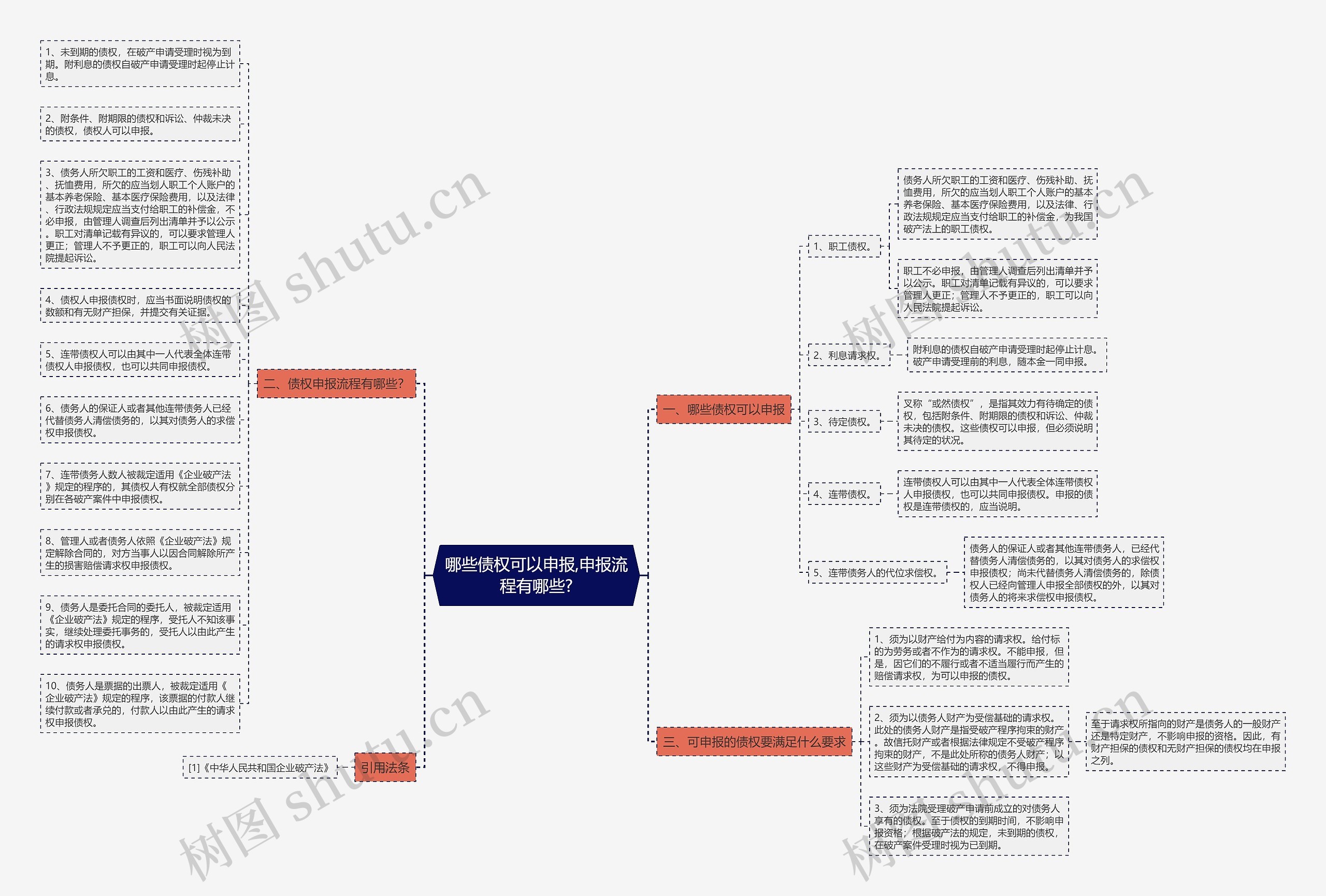 哪些债权可以申报,申报流程有哪些?思维导图