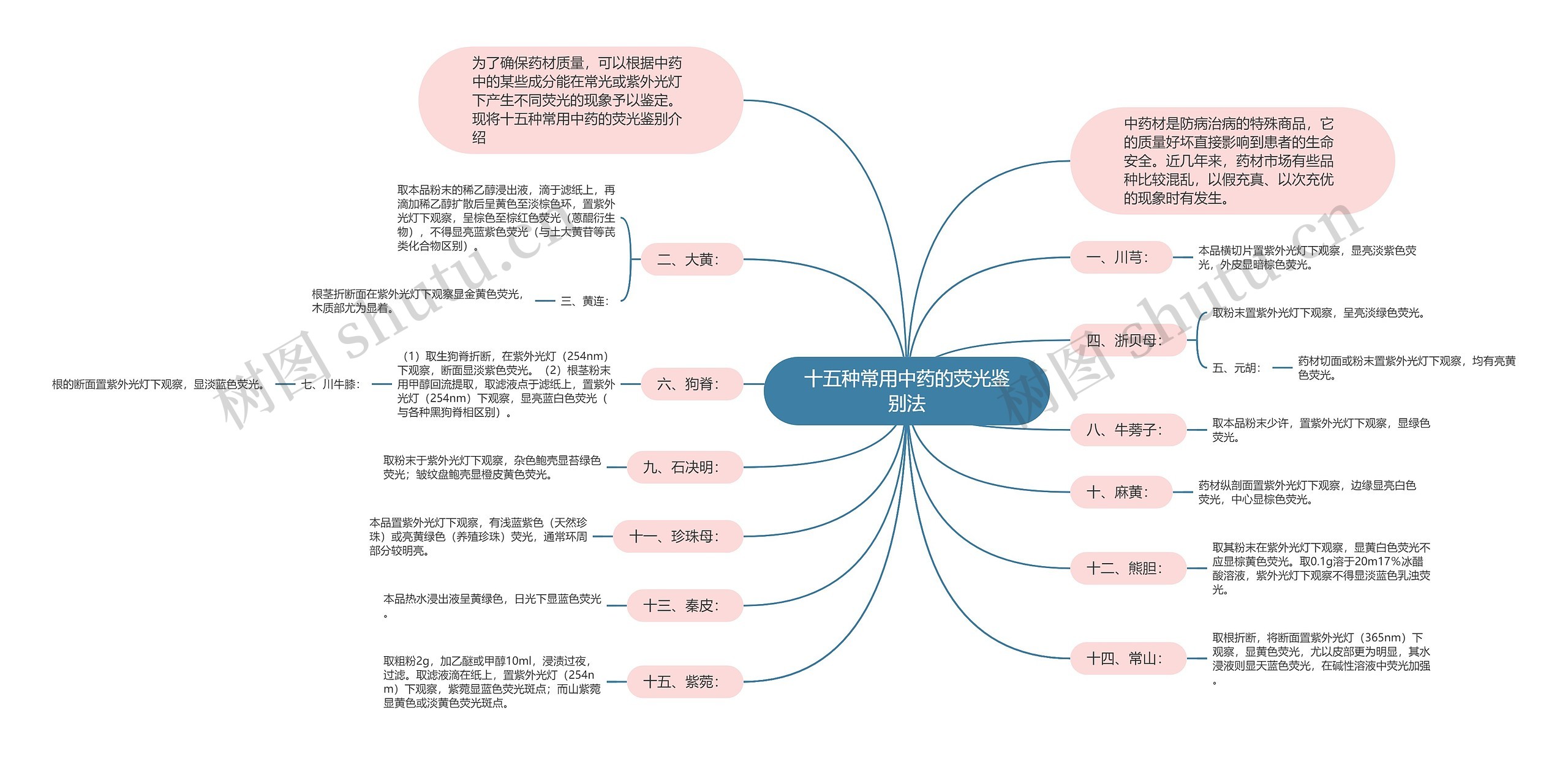 十五种常用中药的荧光鉴别法