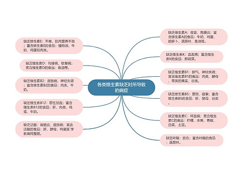 各类维生素缺乏时所导致的病症