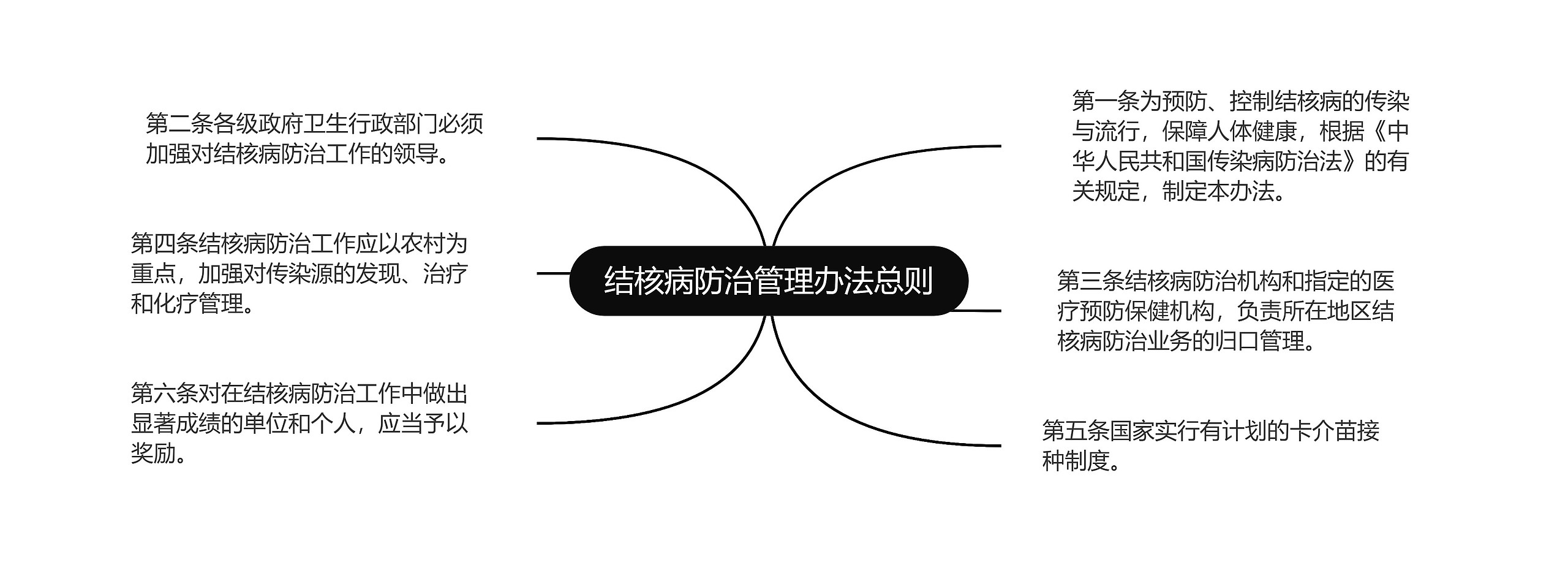 结核病防治管理办法总则思维导图