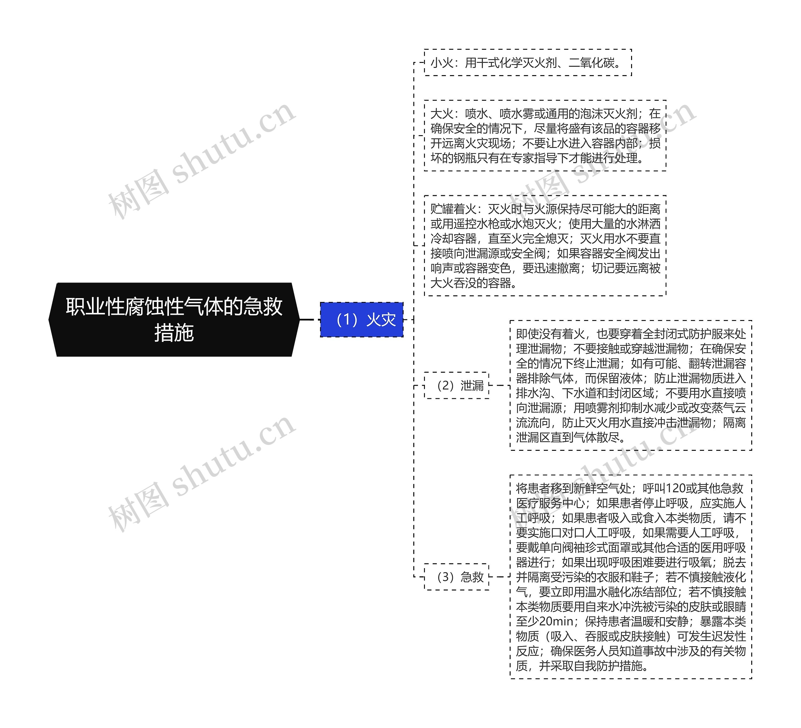 职业性腐蚀性气体的急救措施