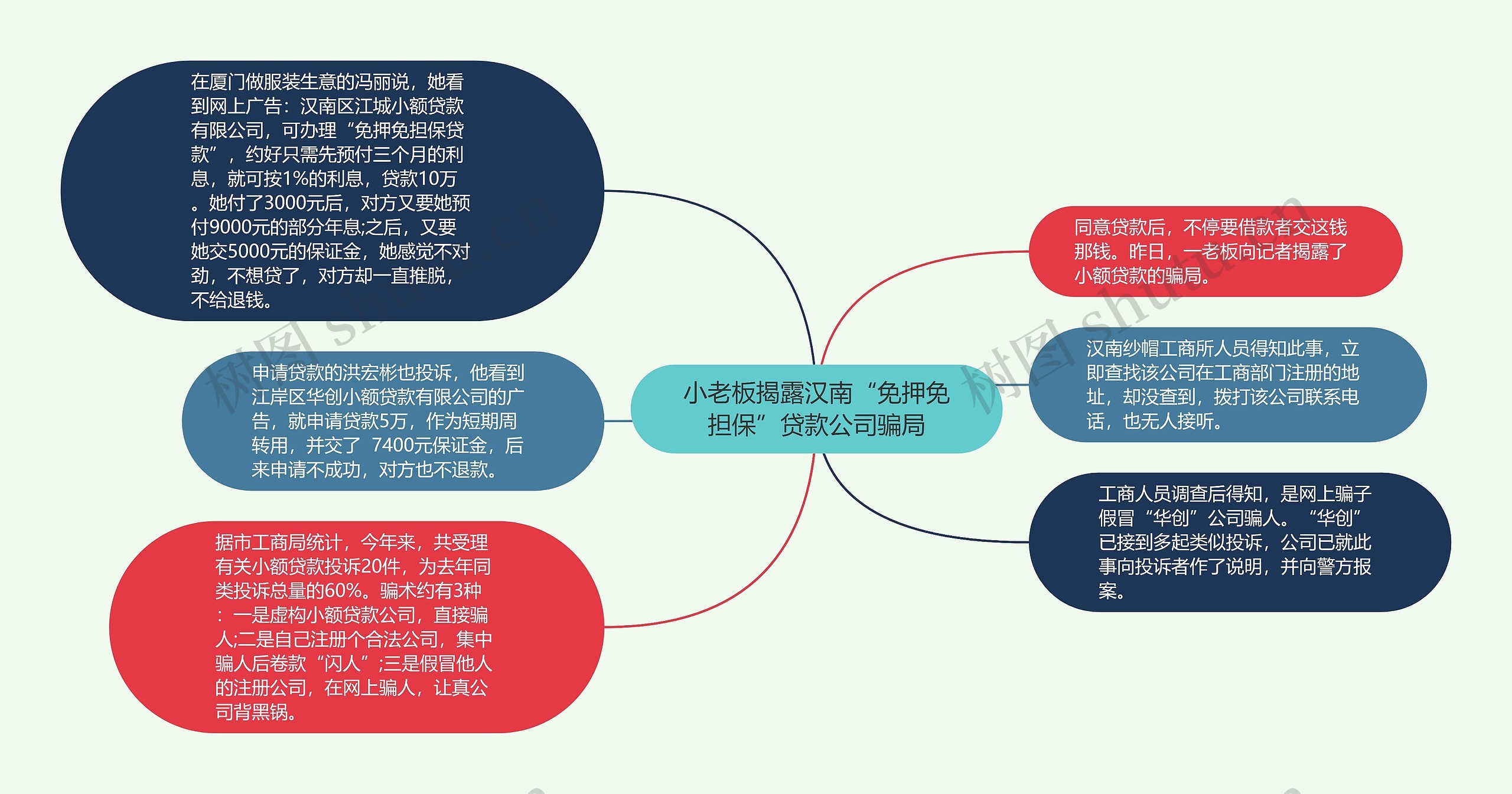 小老板揭露汉南“免押免担保”贷款公司骗局思维导图