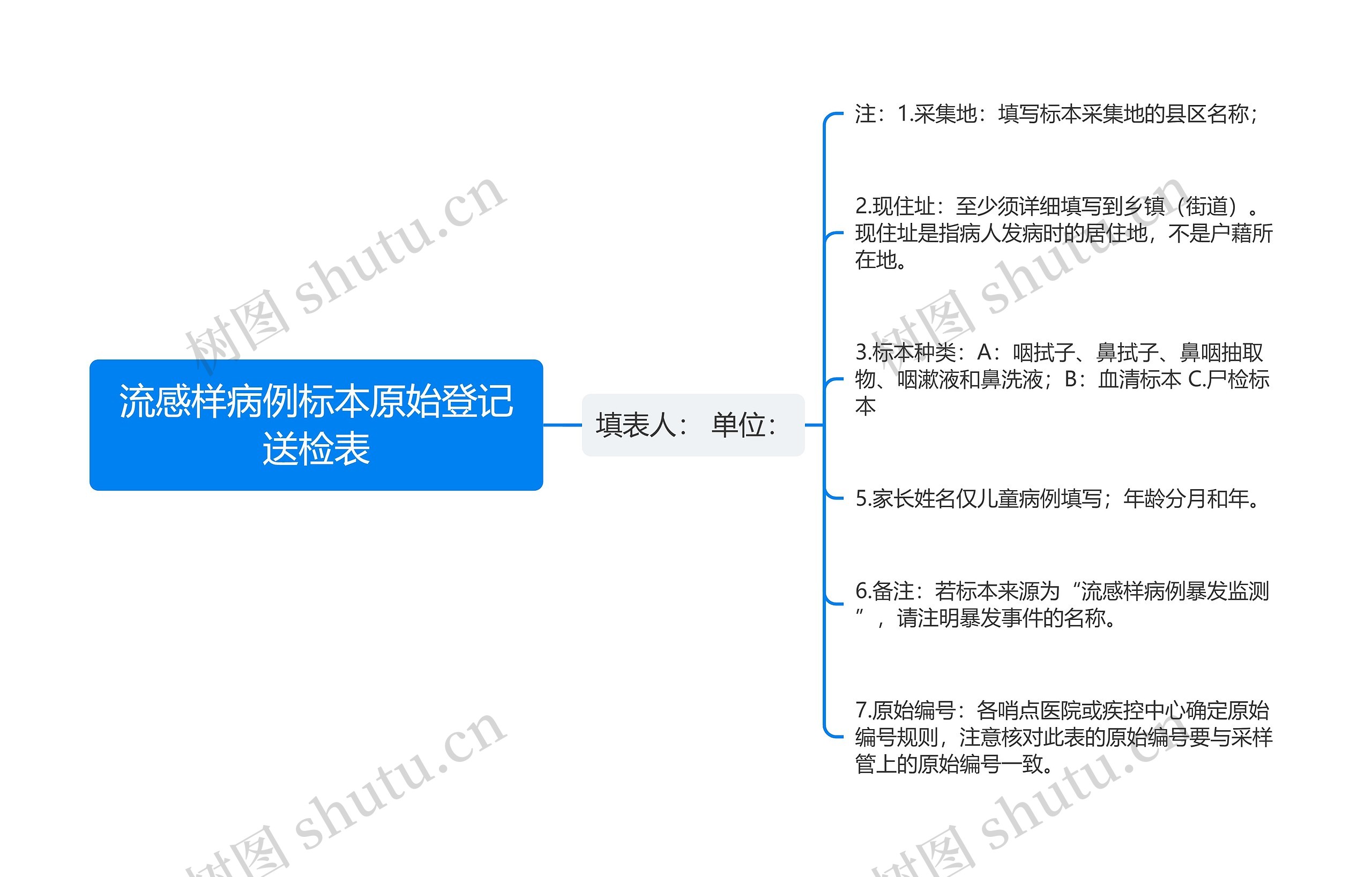 流感样病例标本原始登记送检表