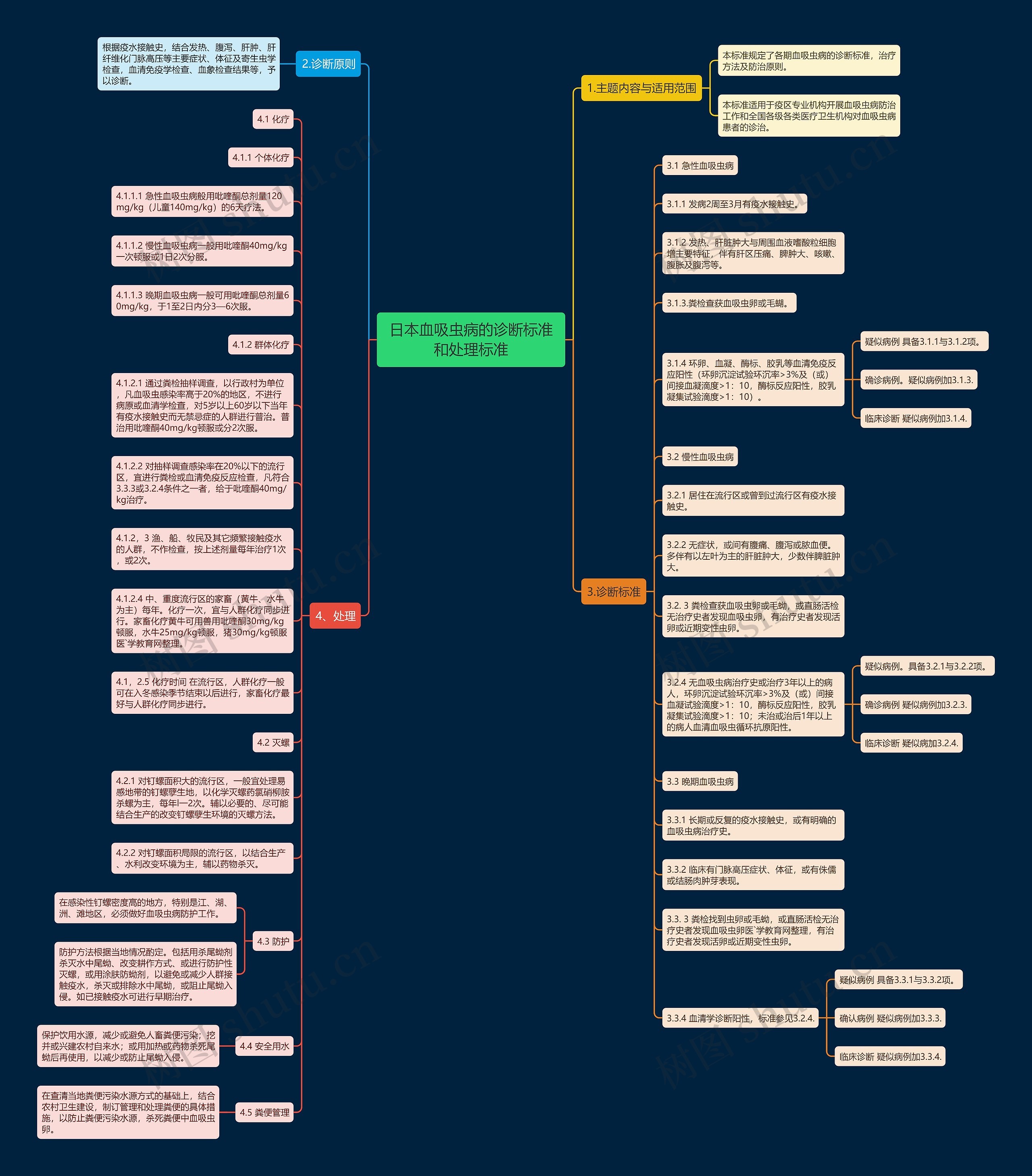 日本血吸虫病的诊断标准和处理标准思维导图