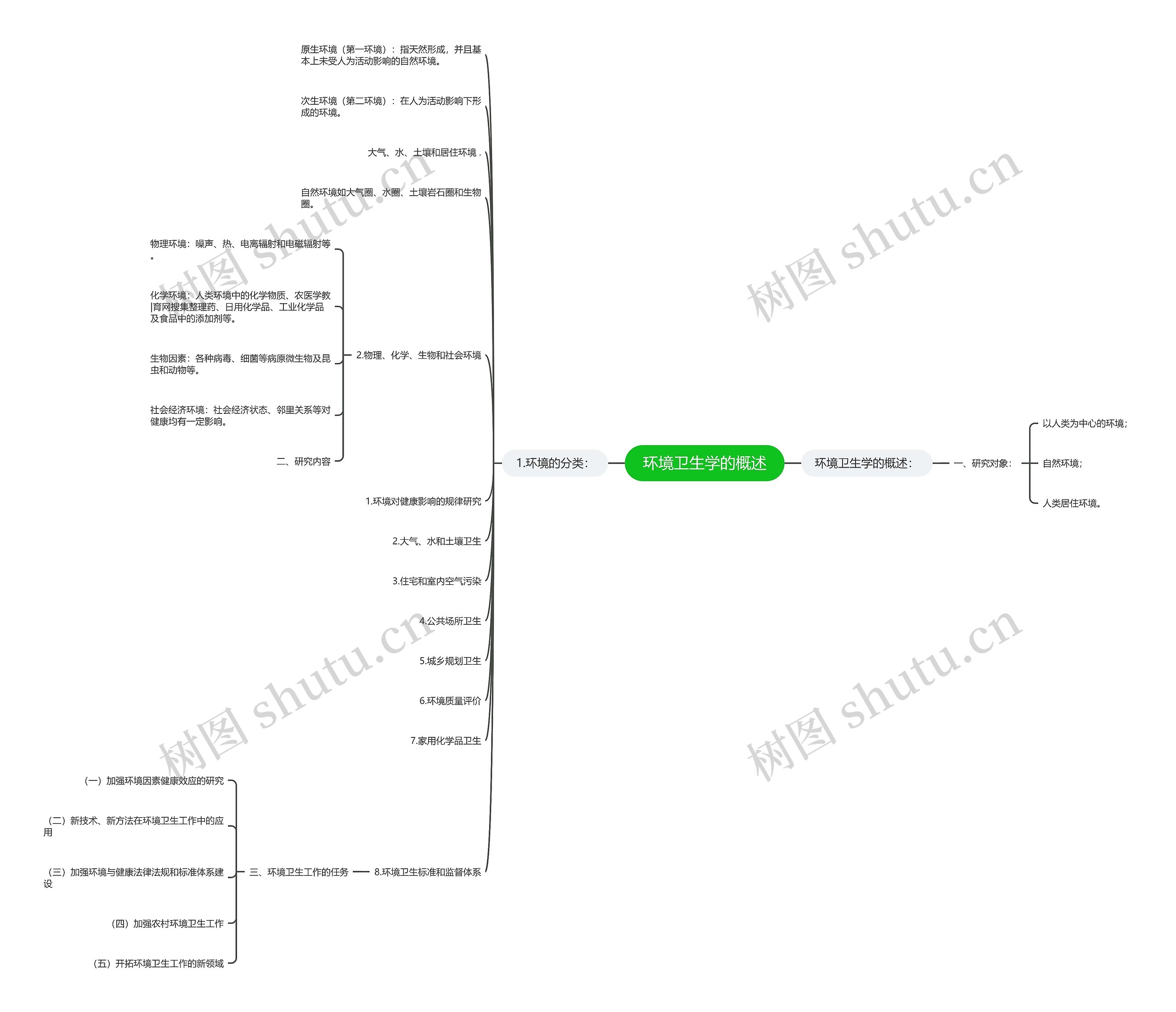 环境卫生学的概述思维导图