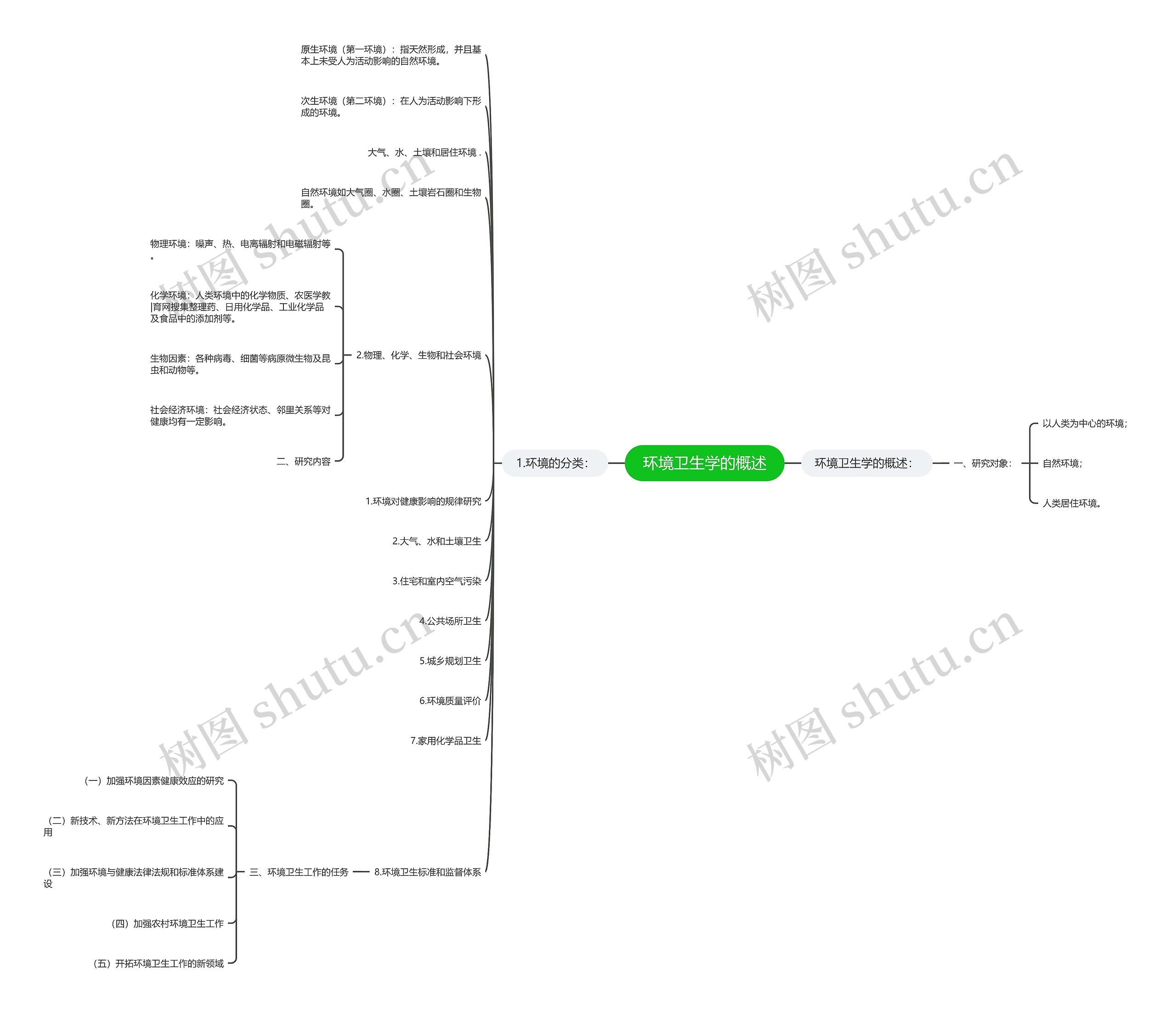 环境卫生学的概述 环境卫生学的概述